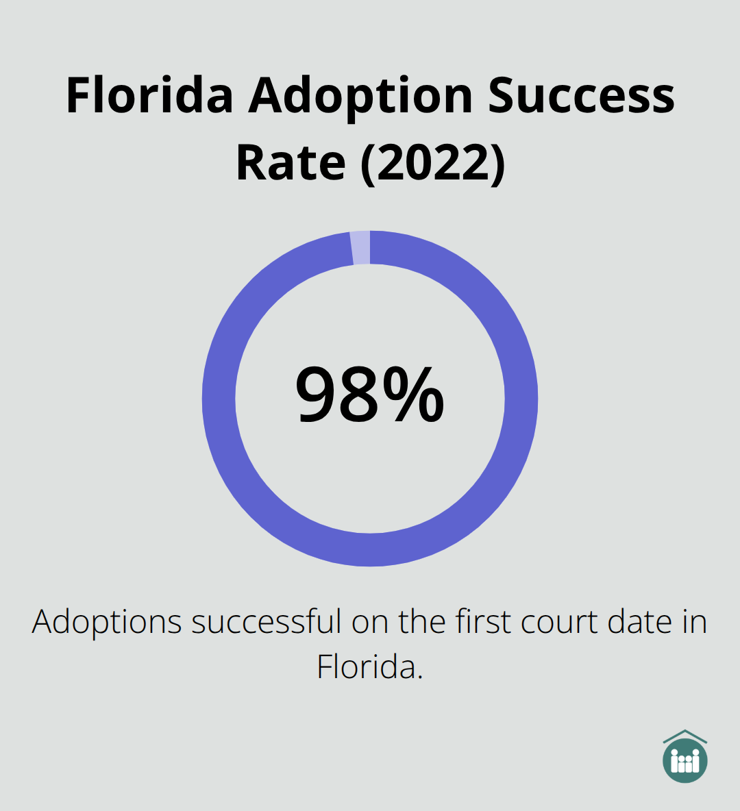 Pie chart showing 98% success rate for adoptions on the first court date in Florida in 2022 - adoption attorney Boca Raton Florida