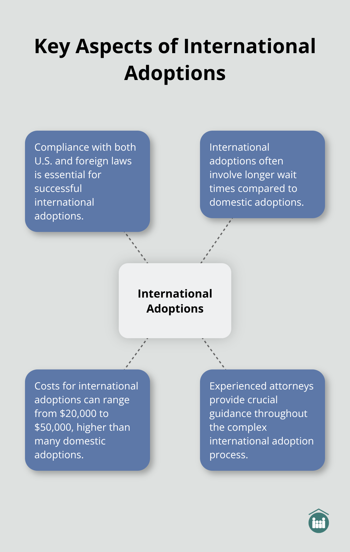Hub and spoke chart showing key aspects of international adoptions: compliance with U.S. and foreign laws, longer wait times, higher costs, and attorney guidance - adoption attorney Boca Raton Florida