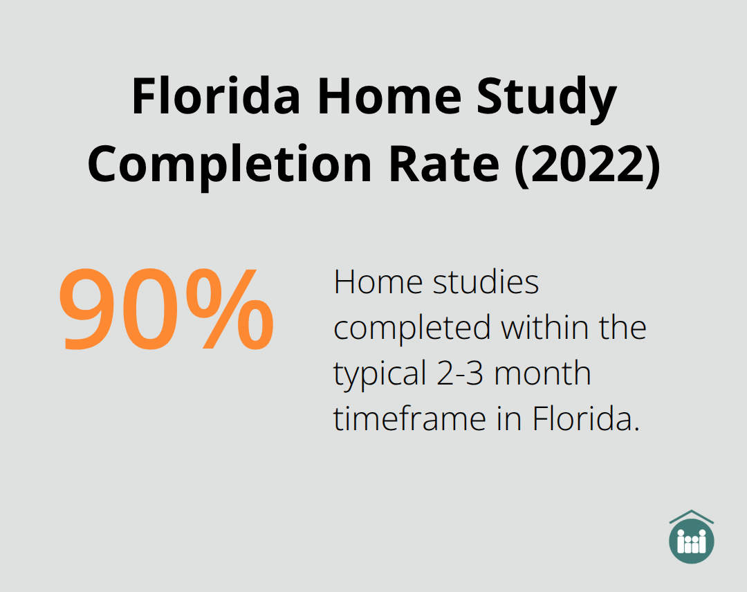 Pie chart showing over 90% of home studies completed within 2-3 months in Florida in 2022