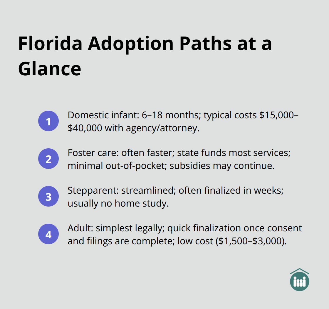Overview of four Florida adoption paths with timelines and costs - Adoption legal Florida