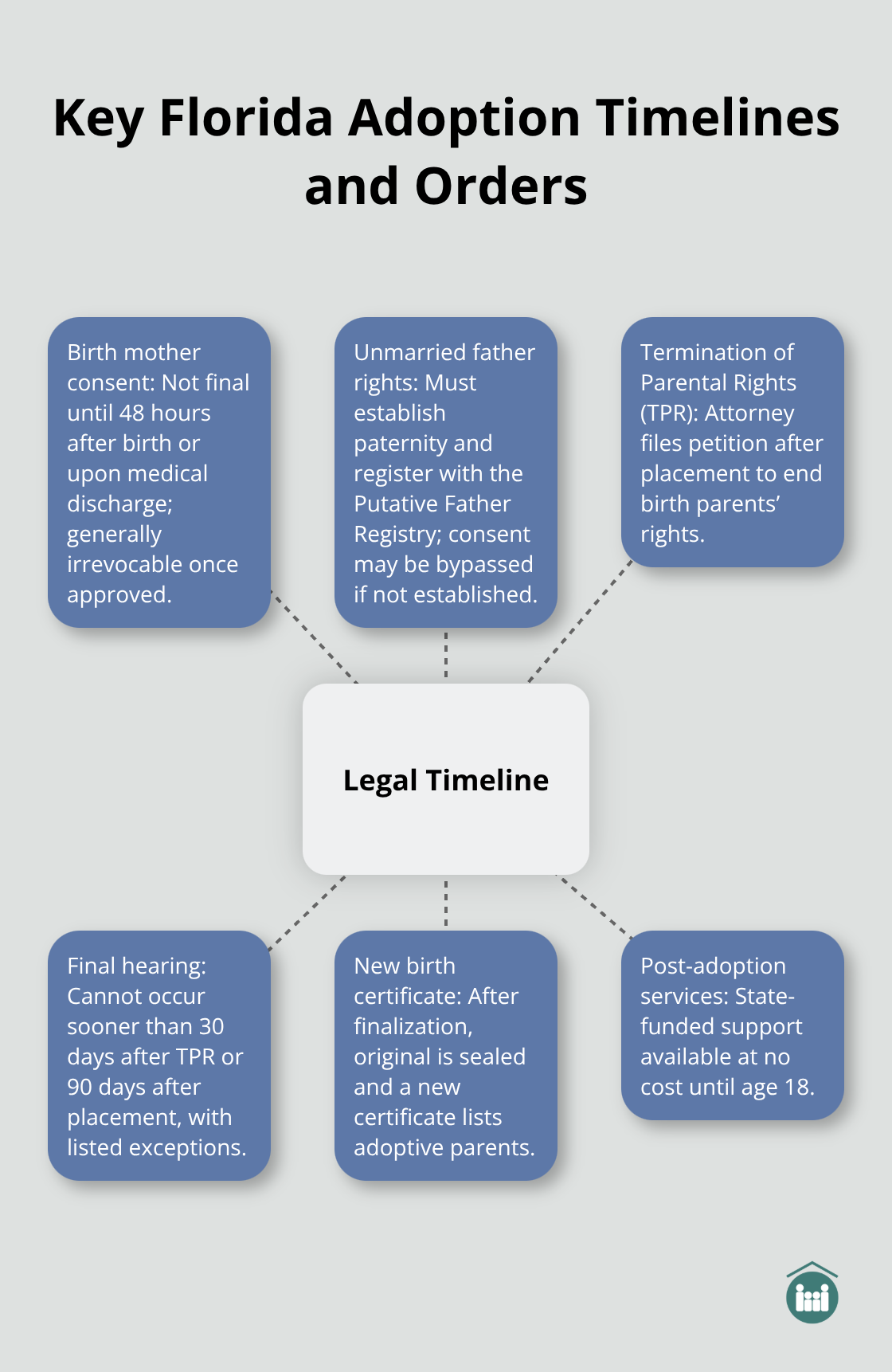 Hub-and-spoke visualization of consent timing, TPR, and finalization in Florida adoptions - Adoption legal Florida