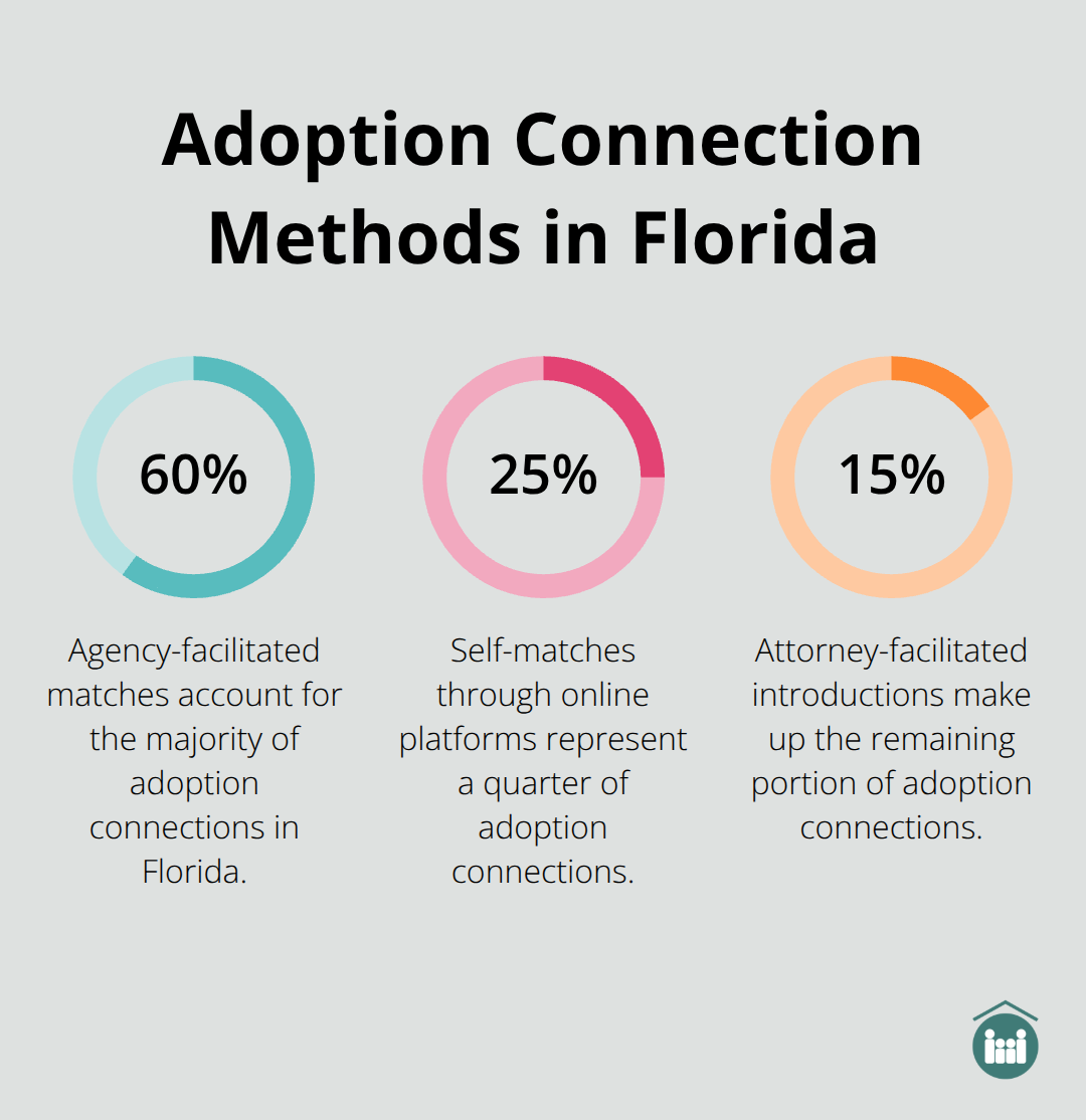 Pie chart showing the percentage breakdown of adoption connection methods in Florida: 60% agency-facilitated, 25% self-matches, and 15% attorney-facilitated. - adoption matching process
