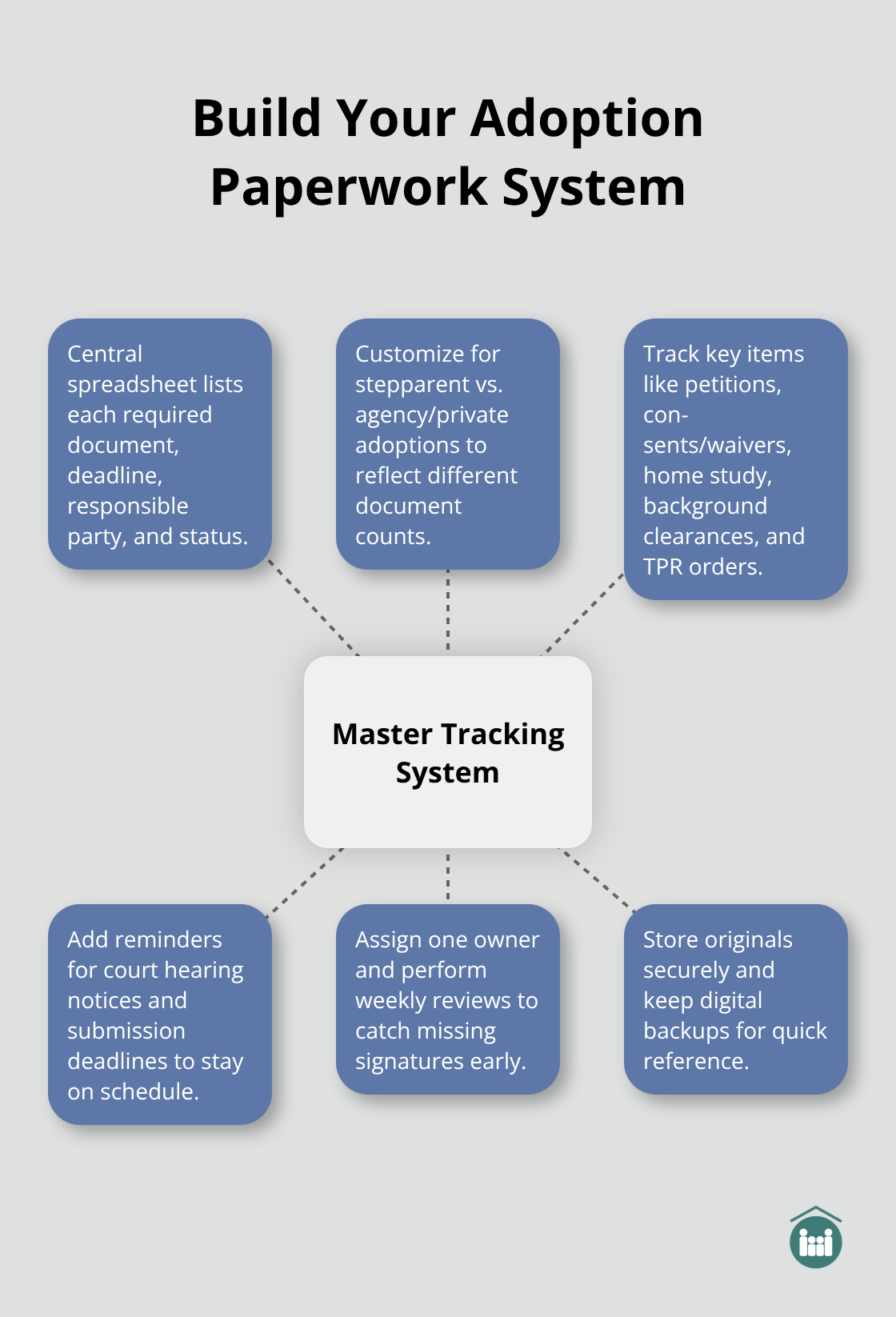 Hub-and-spoke view of a master tracking system for Florida adoption documents