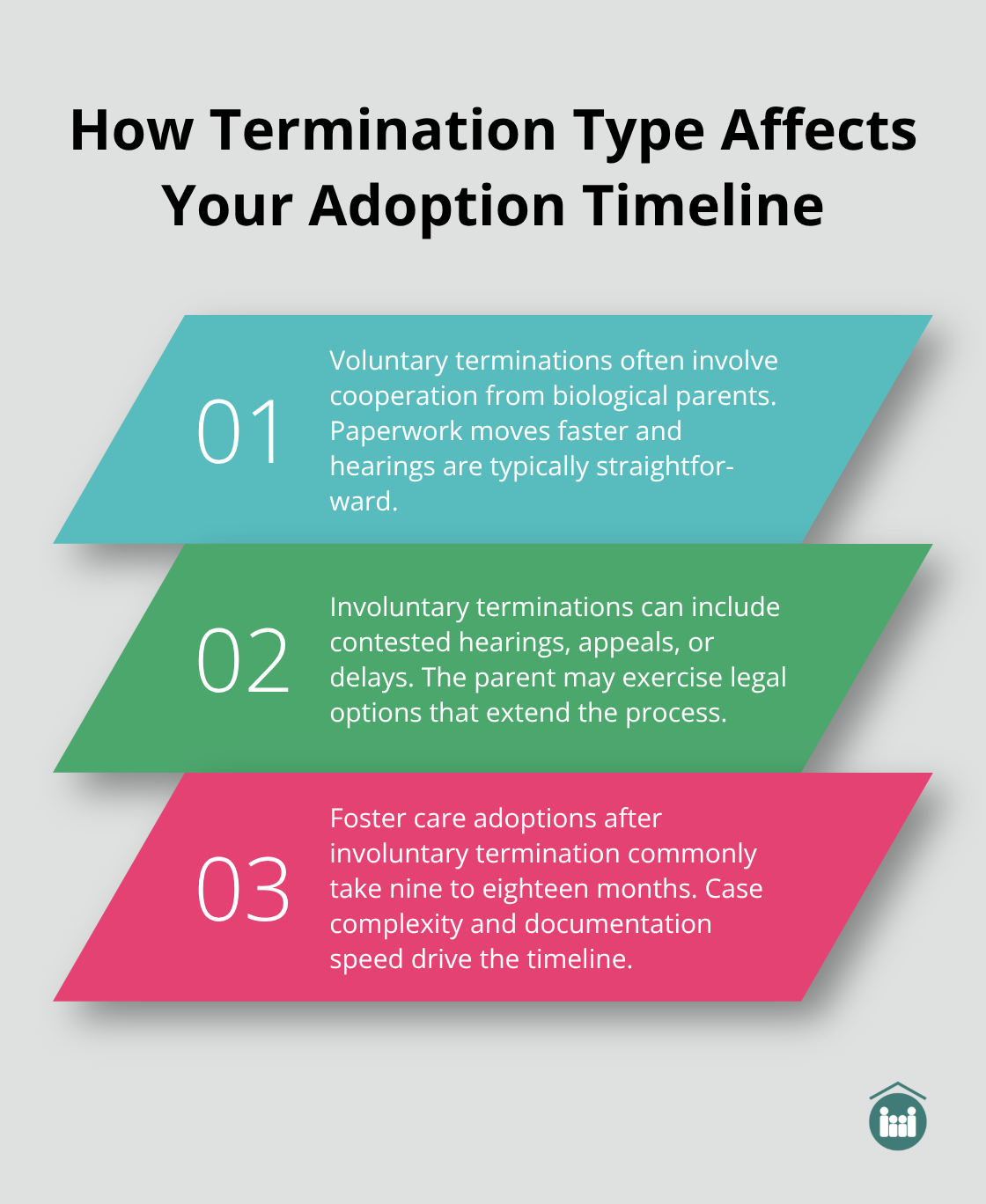 Three key differences between voluntary and involuntary termination timelines in Florida adoptions. - adoption process after termination of parental rights