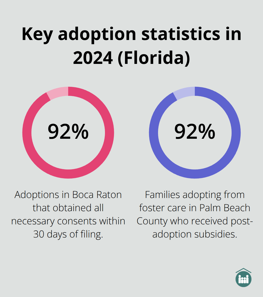 Percentages highlighting consents timing and subsidy access in Florida adoptions - adoption process after termination of parental rights