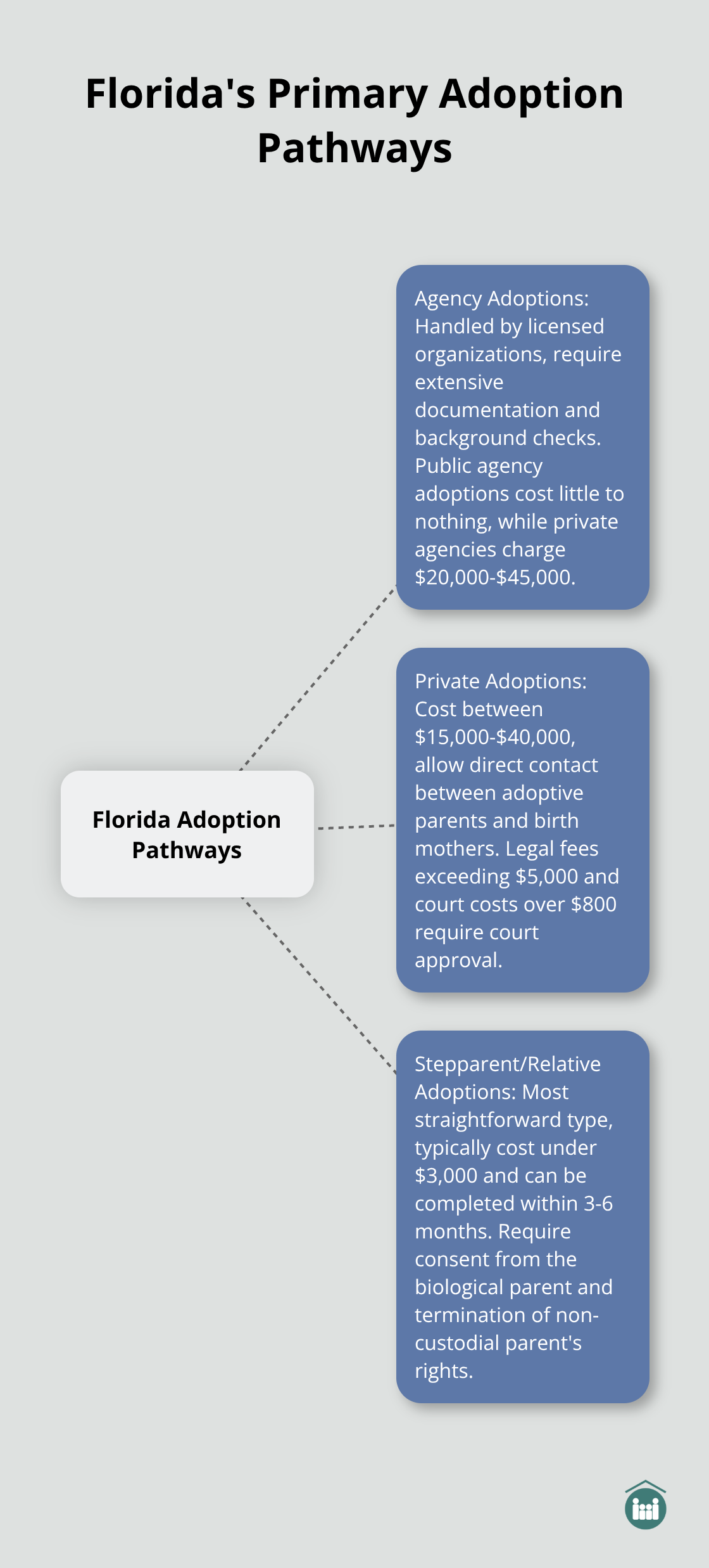 A hub and spoke chart showing Florida's three primary adoption pathways: Agency Adoptions, Private Adoptions, and Stepparent/Relative Adoptions, along with their key characteristics. - adoption process and cost