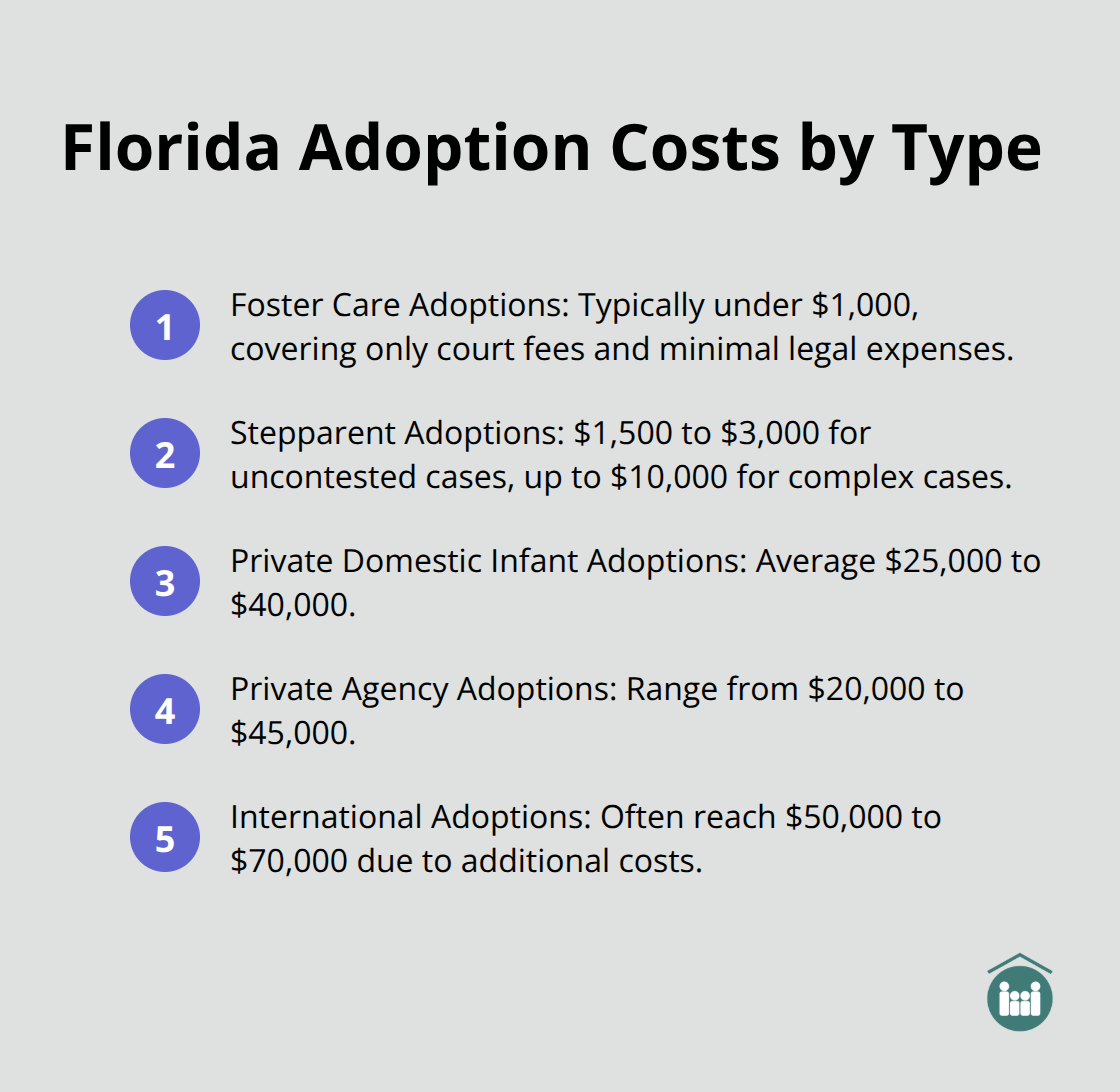 An ordered list chart showing the costs of different types of adoptions in Florida, from least expensive to most expensive. - adoption process and cost