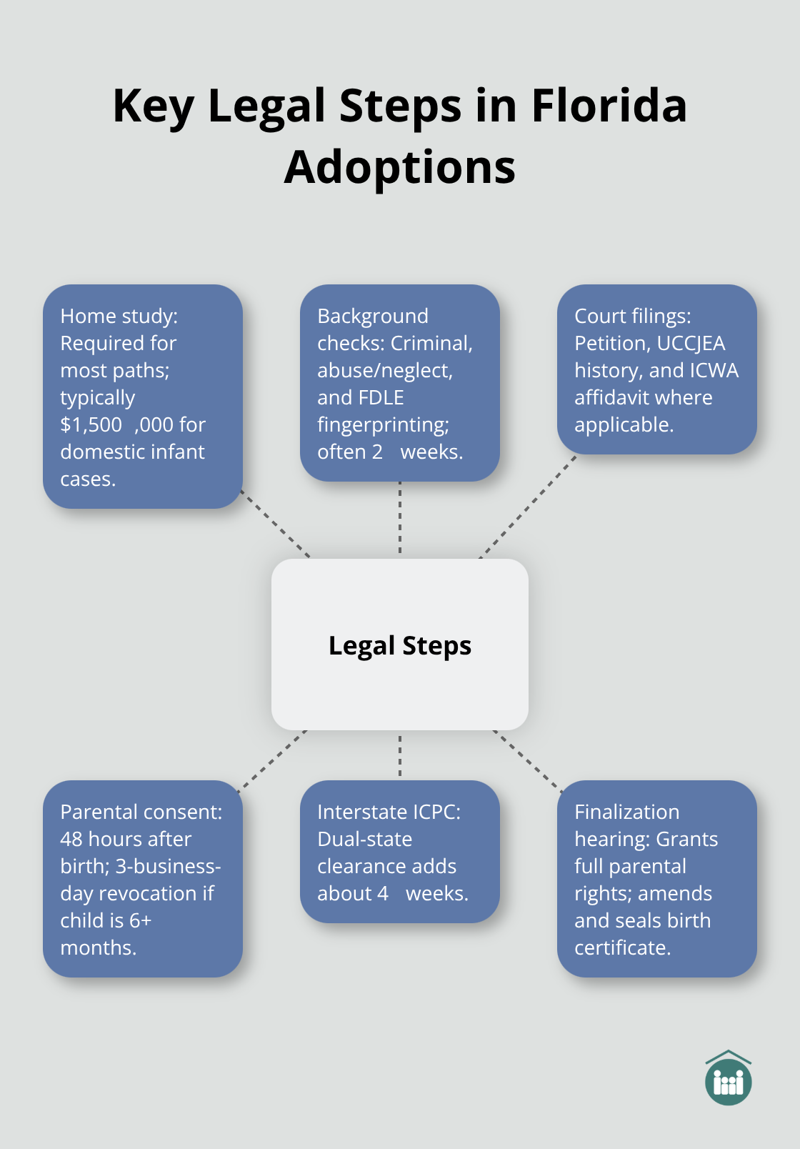 Hub-and-spoke diagram of core legal steps and timing factors in Florida adoptions. - Adoption process Florida