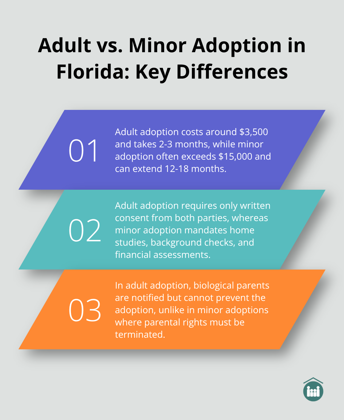 Comparison of adult and minor adoptions in Florida, highlighting differences in cost, timeline, and requirements - adoption process for adults