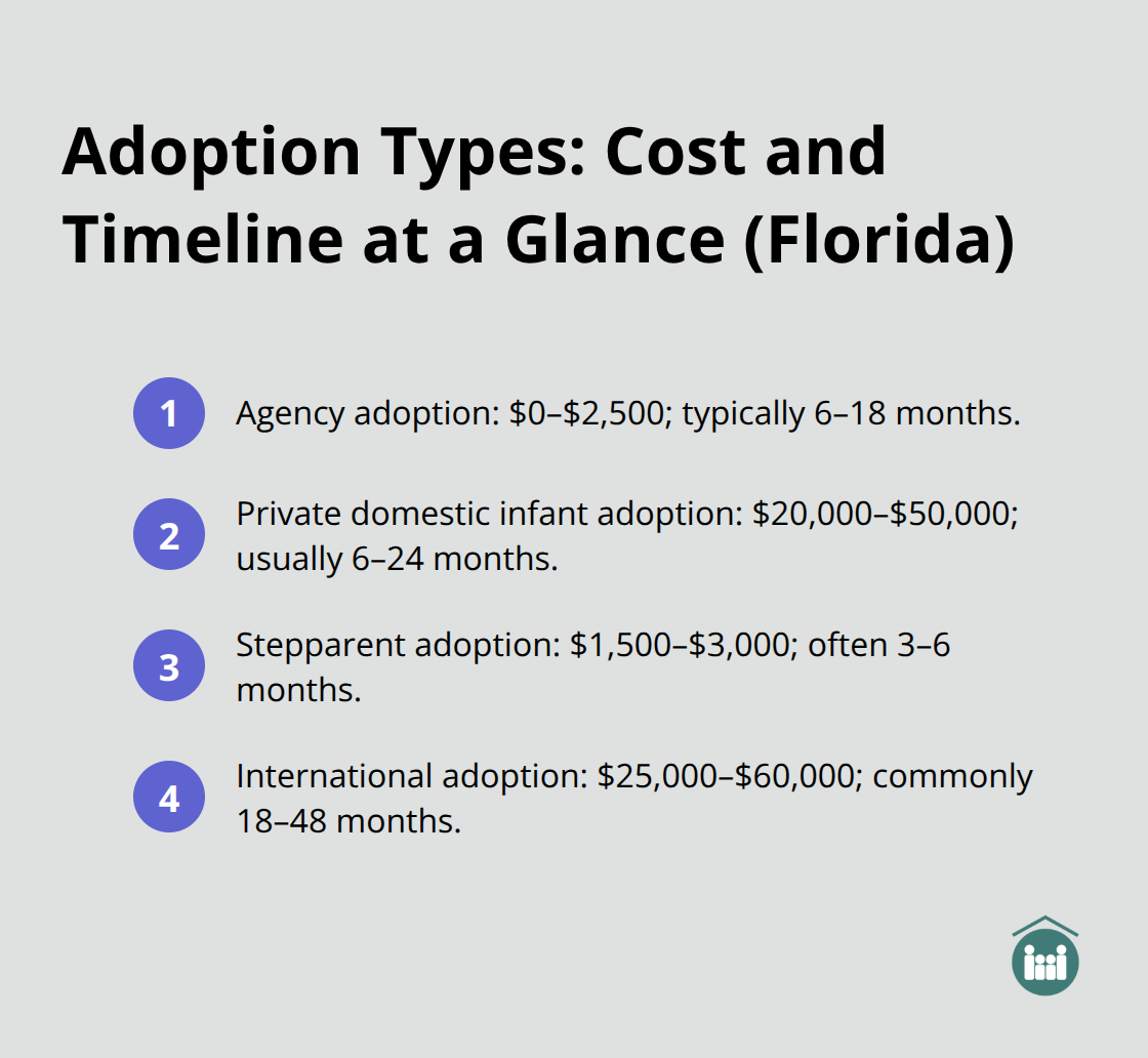 Quick comparison of Florida adoption types with typical costs and timelines - adoption process timeline