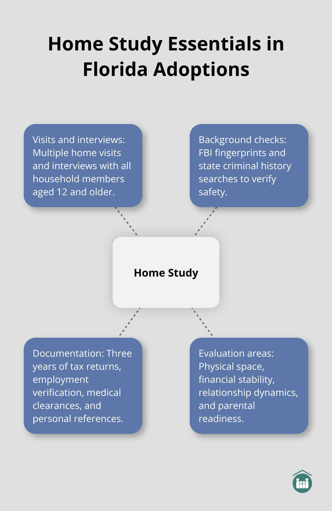 Key components of the Florida adoption home study shown as a hub-and-spoke diagram