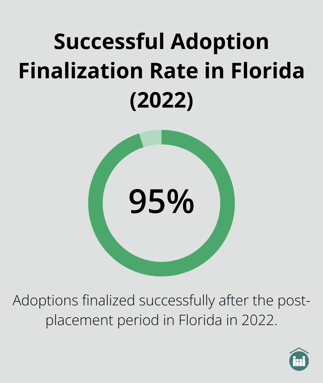 Pie chart showing that over 95% of adoptions were finalized successfully after the post-placement period in Florida in 2022
