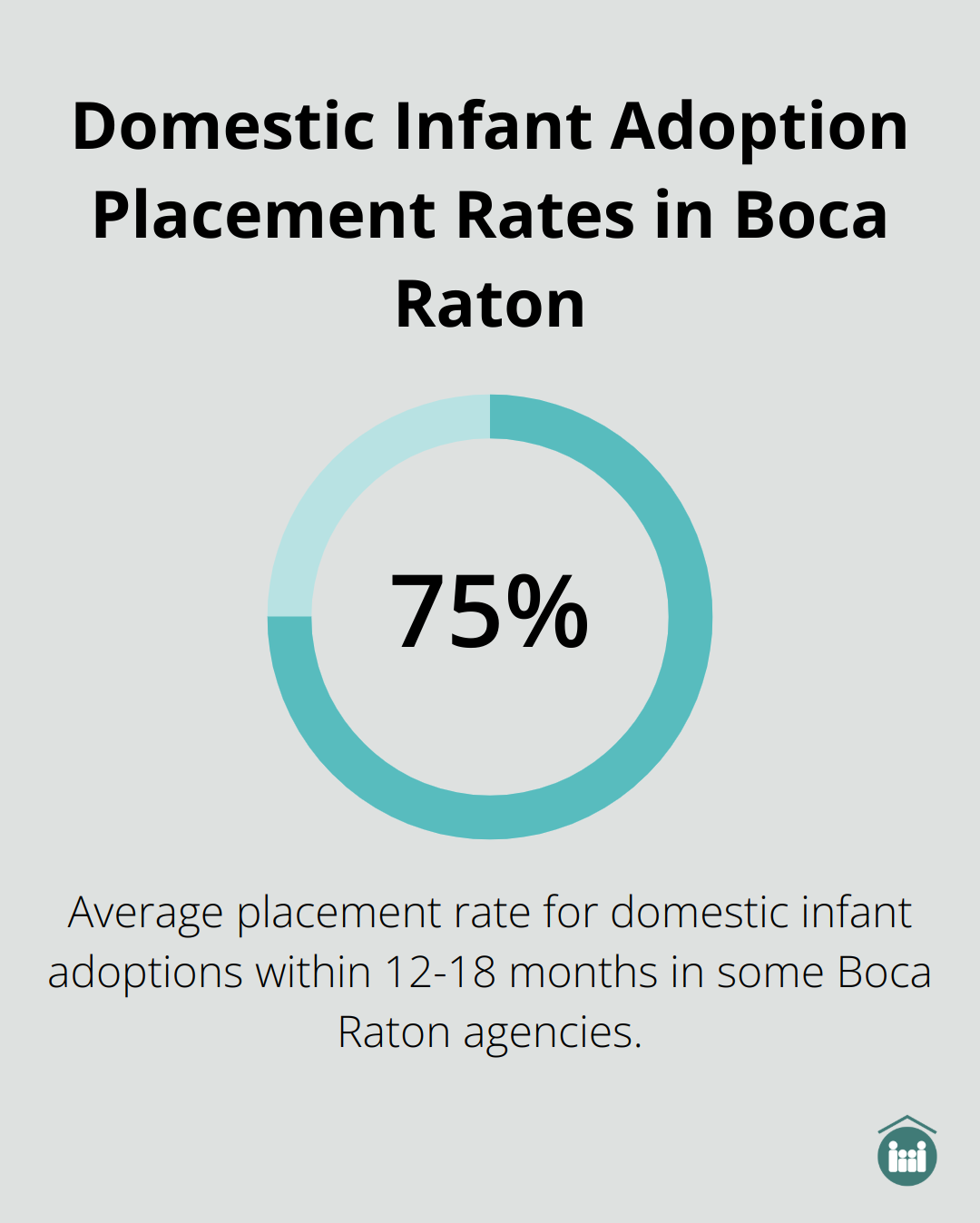 Pie chart showing that some Boca Raton agencies report placement rates of 70-80% within 12-18 months for domestic infant adoptions - adoption services Boca Raton Florida