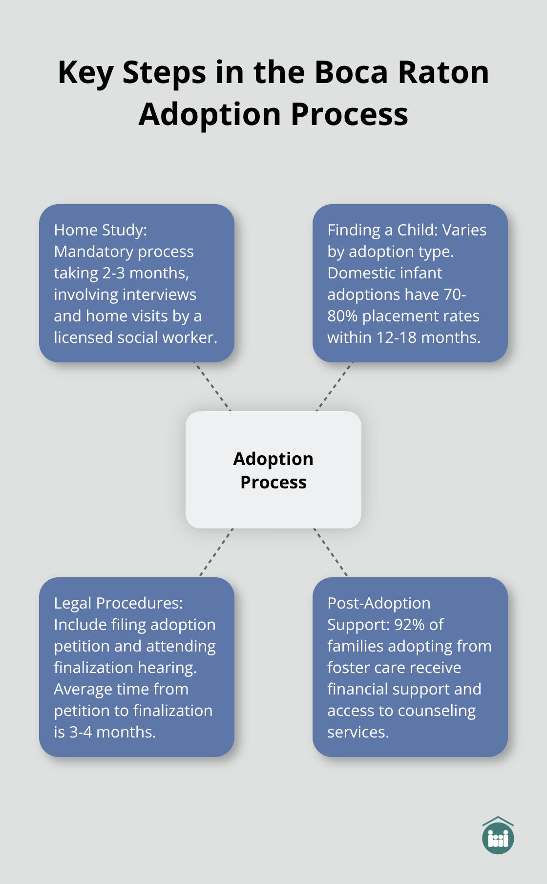 Hub and spoke chart showing the main steps in the Boca Raton adoption process: Home Study, Finding a Child, Legal Procedures, and Post-Adoption Support - adoption steps Boca Raton Florida