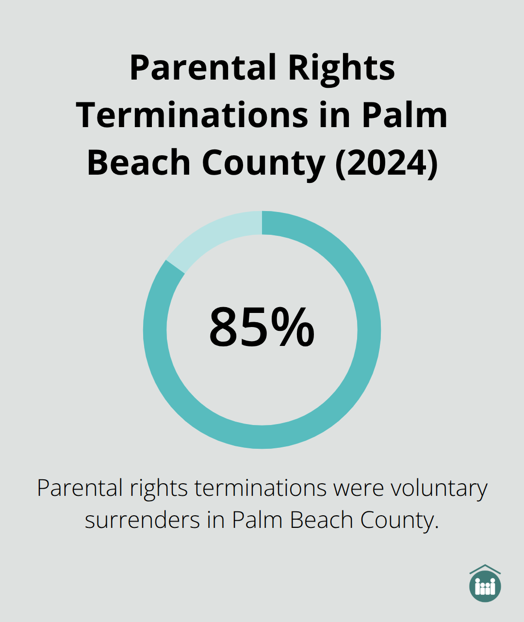Pie chart showing 85% of parental rights terminations in Palm Beach County were voluntary surrenders in 2024 - adoption steps Boca Raton Florida