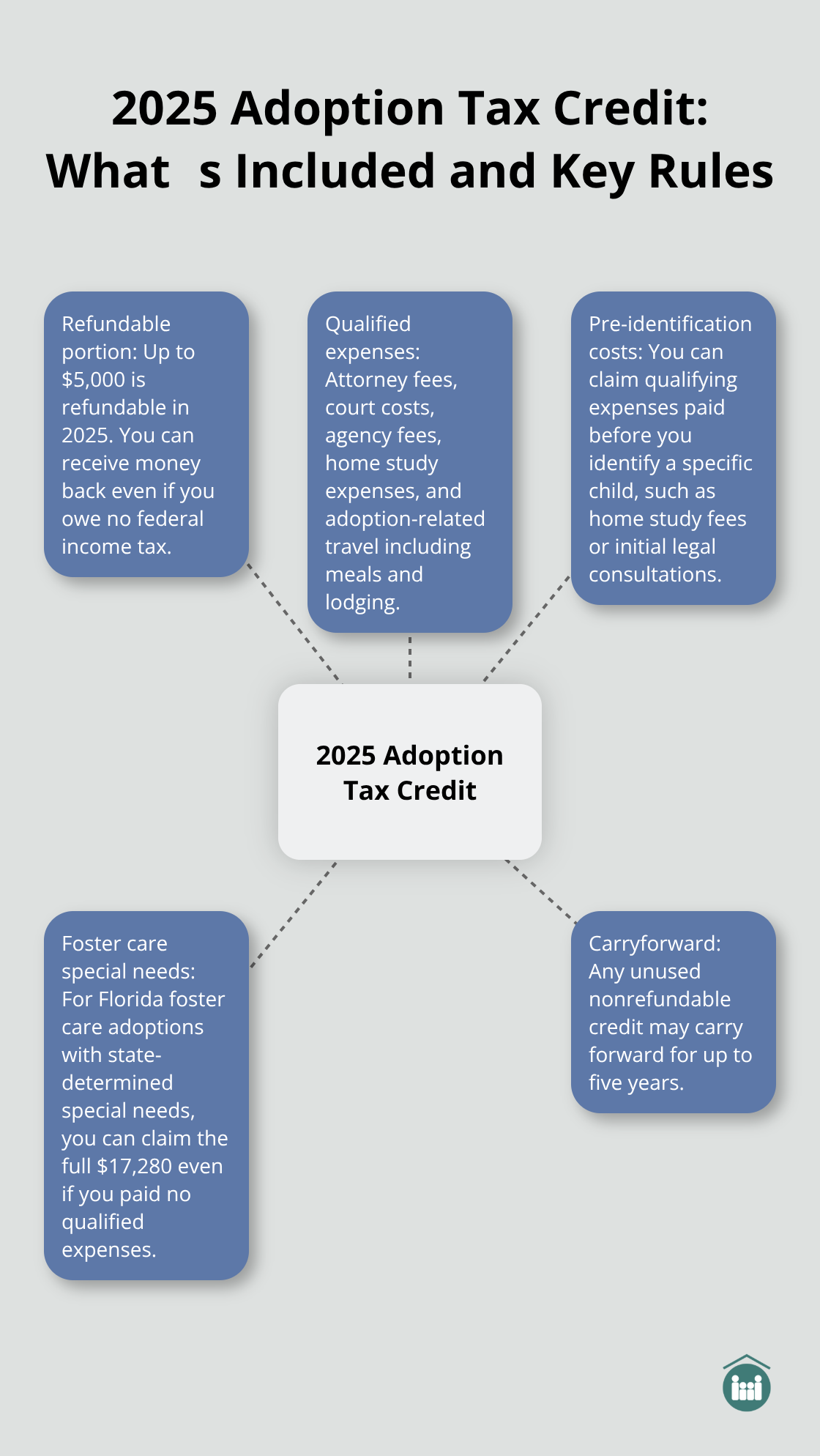 Hub-and-spoke overview of the 2025 adoption tax credit, including refundable amount, eligible expenses, foster care special needs rule, pre-identification costs, and carryforward.