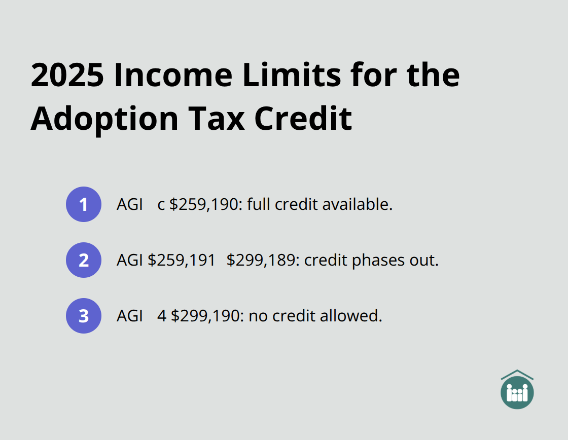 Compact list showing the 2025 AGI thresholds for the adoption tax credit and phaseout range. - adoption tax credit 2025 foster care