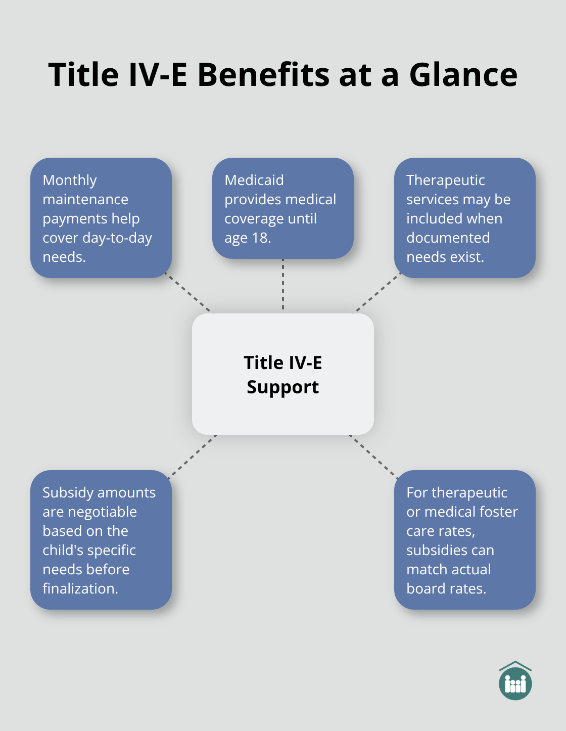 Overview of Title IV-E Adoption Assistance benefits including maintenance payments, Medicaid, therapeutic services, and negotiable subsidies.