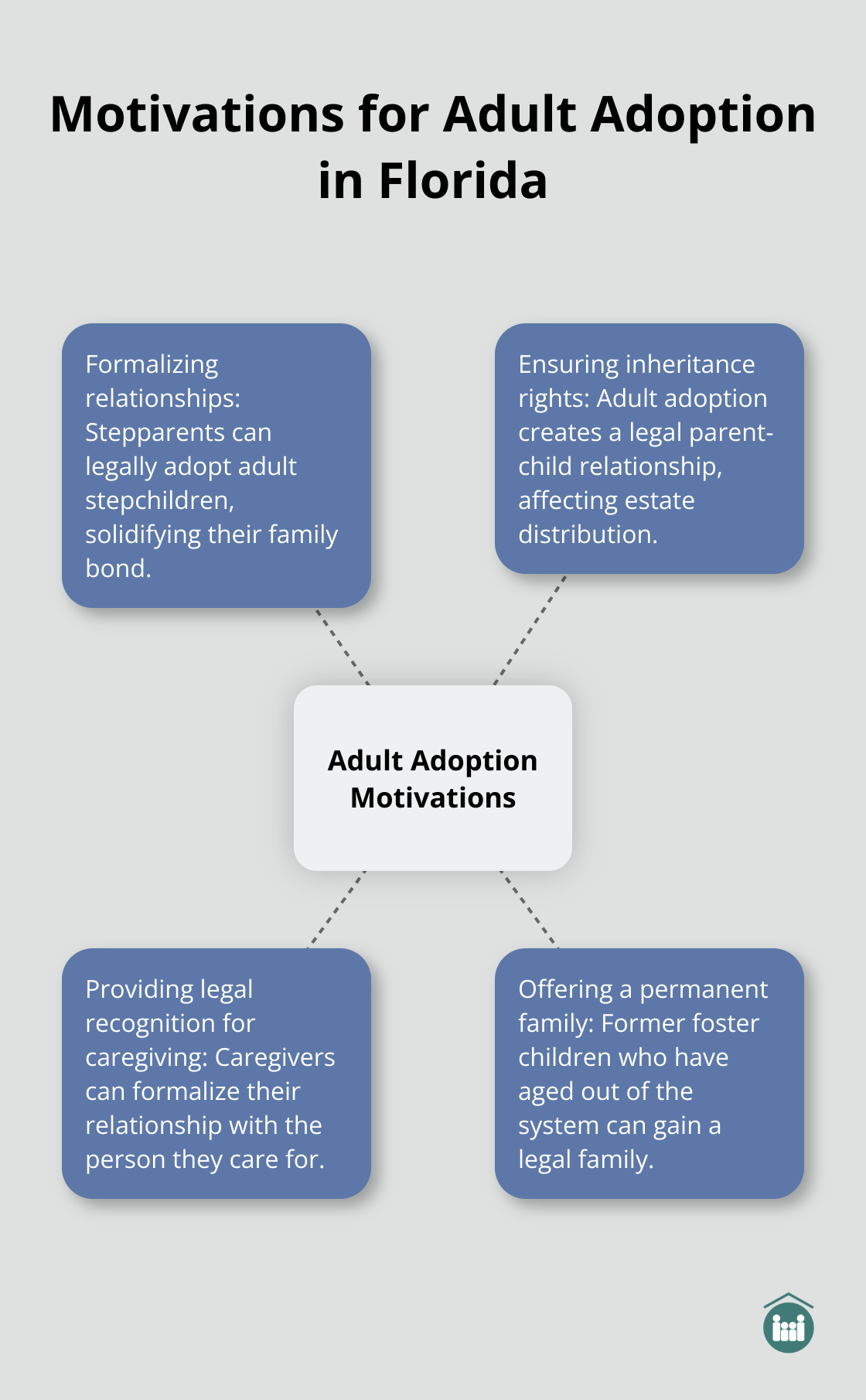 Hub and spoke chart showing various motivations for adult adoption in Florida, including formalizing relationships, ensuring inheritance rights, providing legal recognition for caregiving, and offering a permanent family for former foster children. - adult adoption Boca Raton Florida