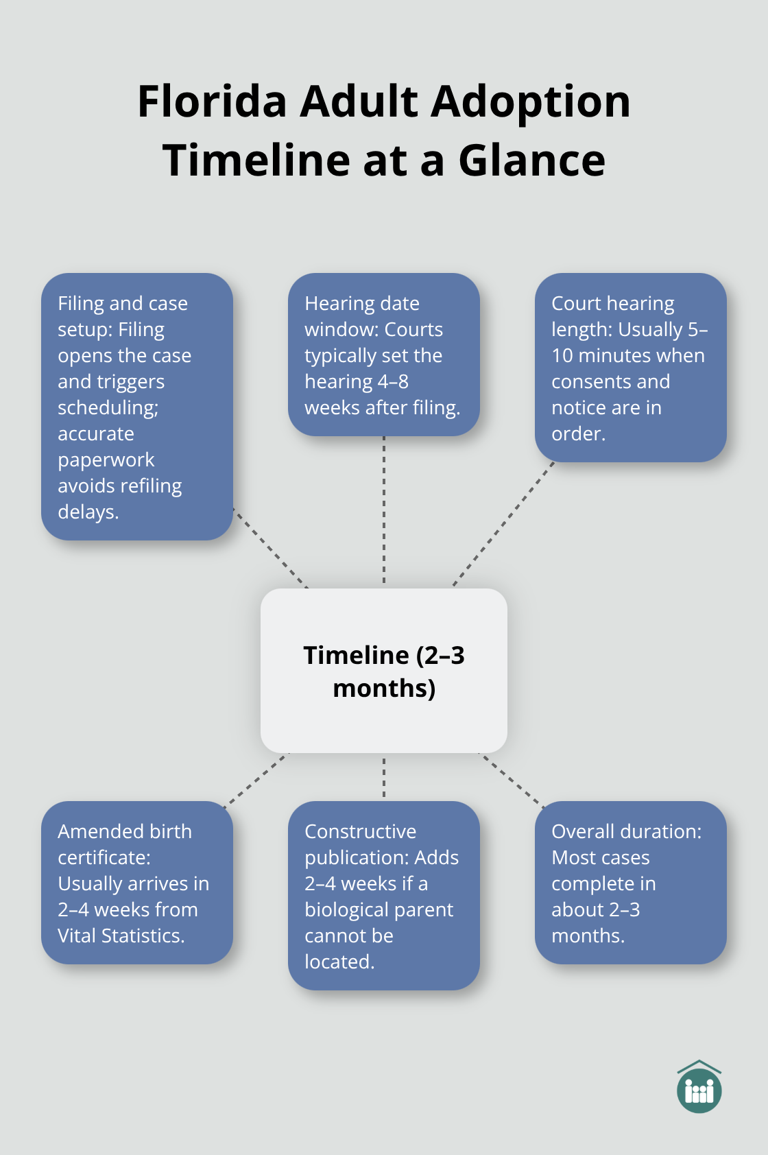 Hub-and-spoke chart showing key timing milestones for adult adoption in Florida
