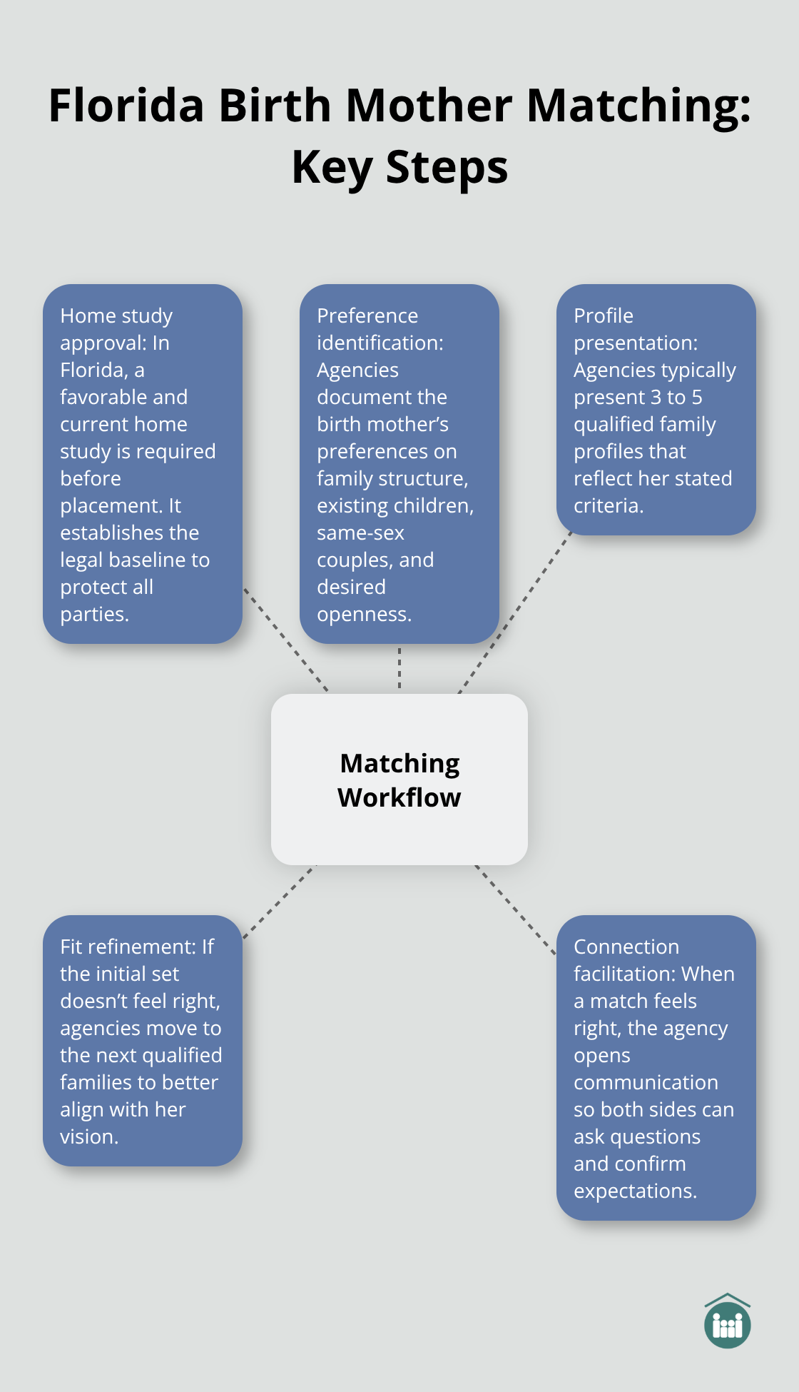 Visual of core steps agencies use to build compatible matches in Florida - birth mother matching Florida