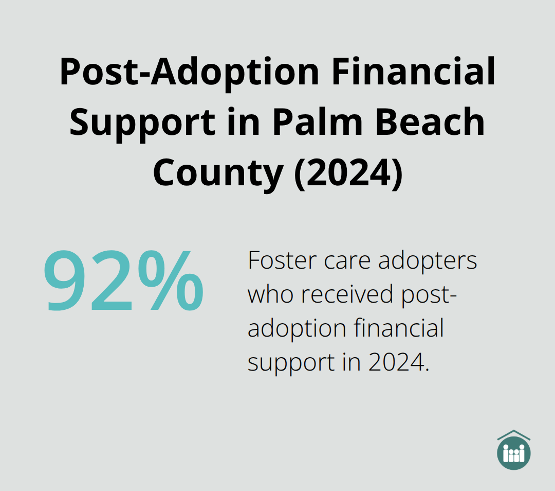 Percentage of foster care adopters in Palm Beach County who received post-adoption financial support in 2024 - Boca Raton adoption guidance