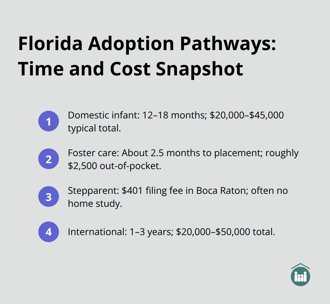 At-a-glance timelines and typical costs across Florida adoption types - Boca Raton family adoption