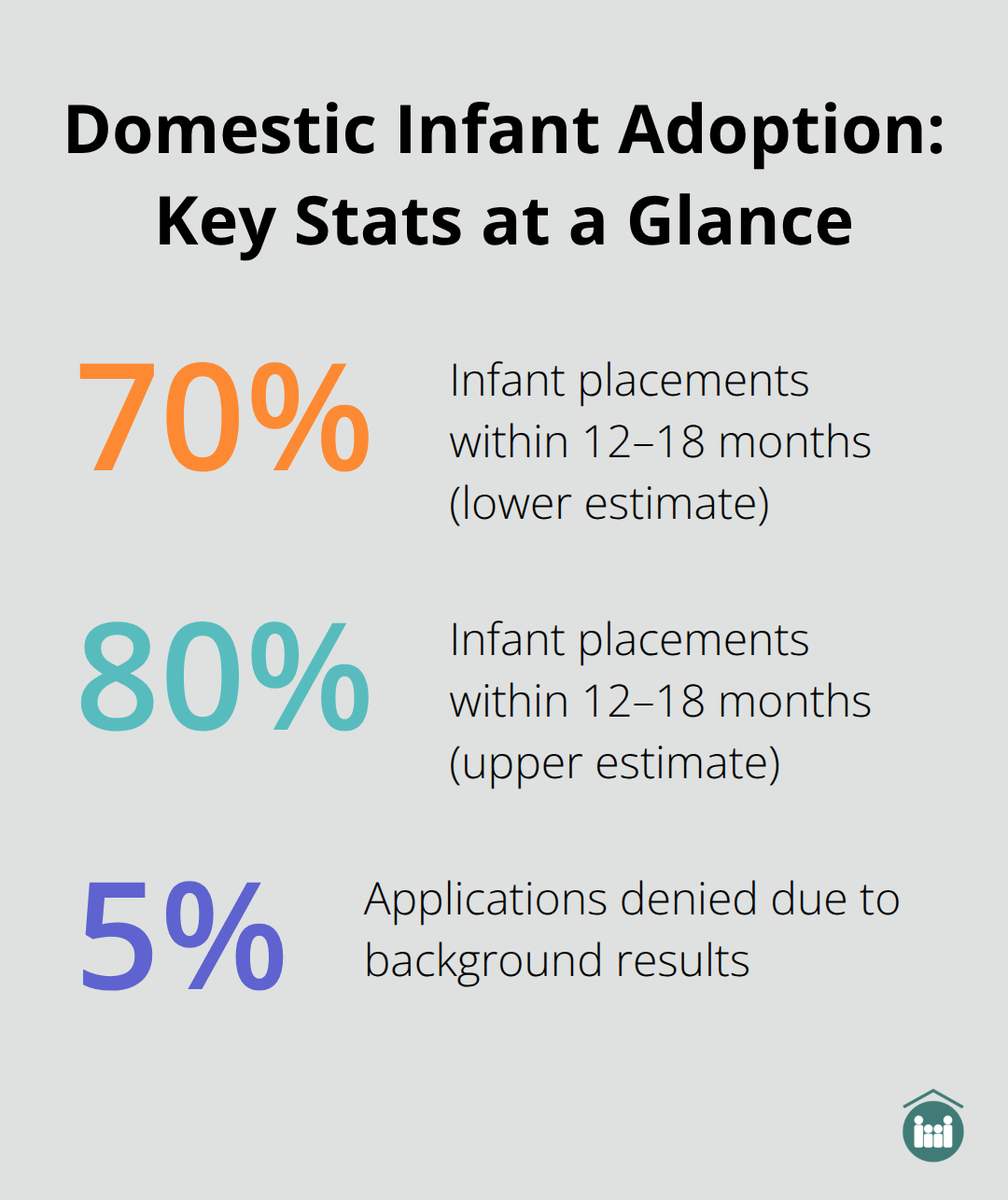 Percentages for domestic infant placements and home study denials in Florida - Boca Raton family adoption
