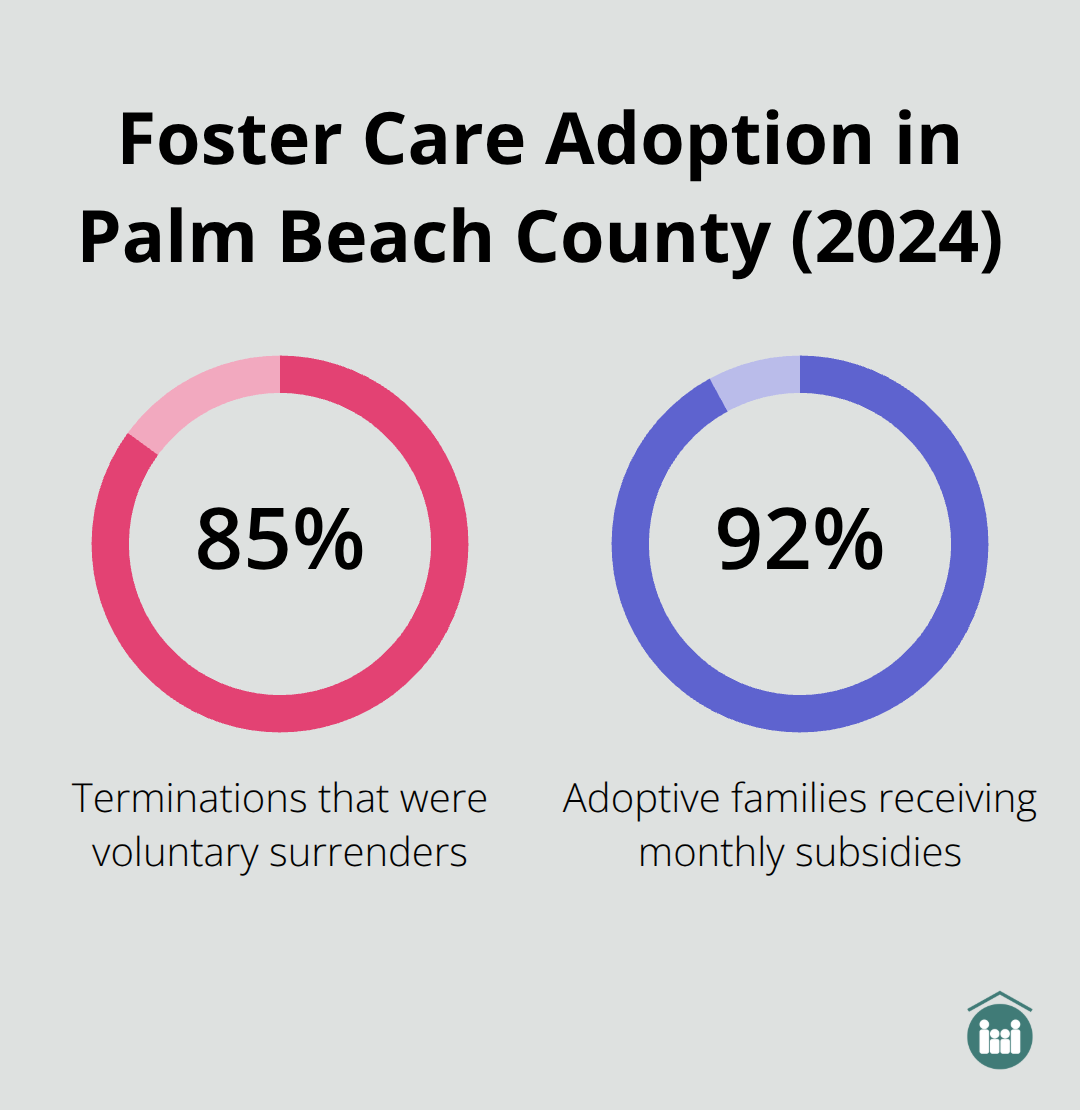 Percentages for voluntary terminations and families receiving subsidies in foster care adoptions