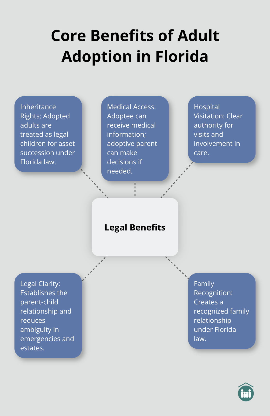 Hub-and-spoke diagram of legal benefits for adult adoption in Florida - can you adopt an adult in Florida