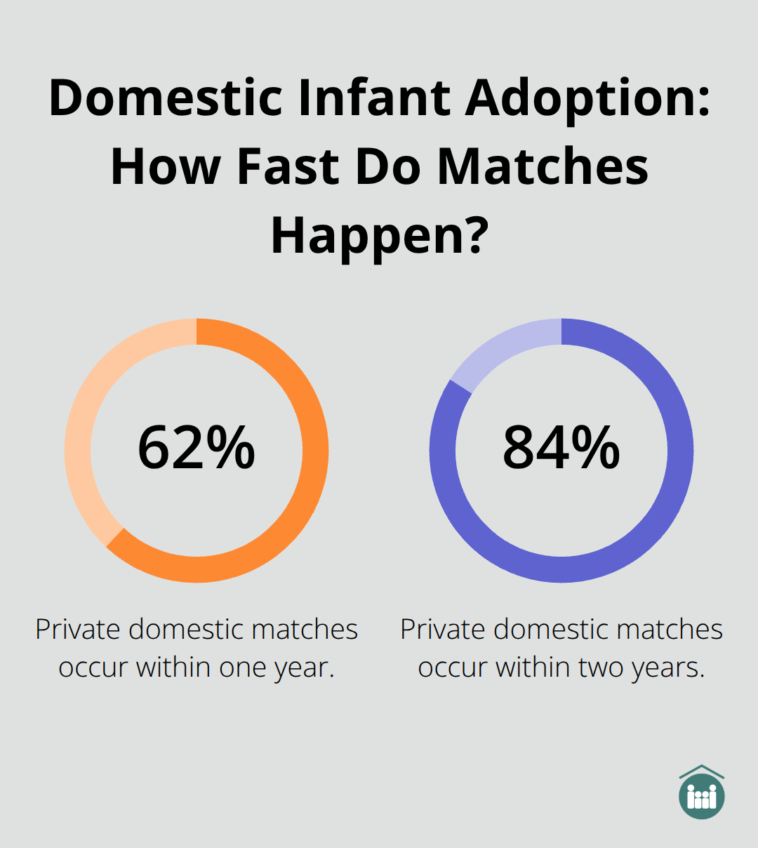 Percentage chart showing how quickly private domestic adoption matches occur in the U.S.