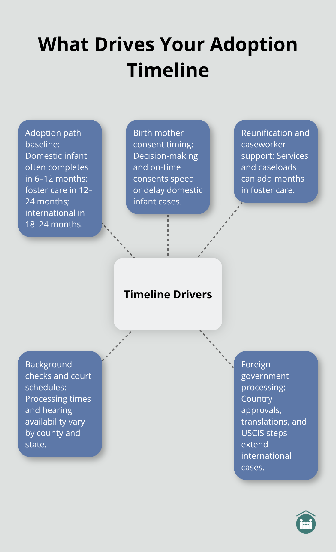 Hub-and-spoke diagram of key factors that influence adoption timelines. - easiest adoption process
