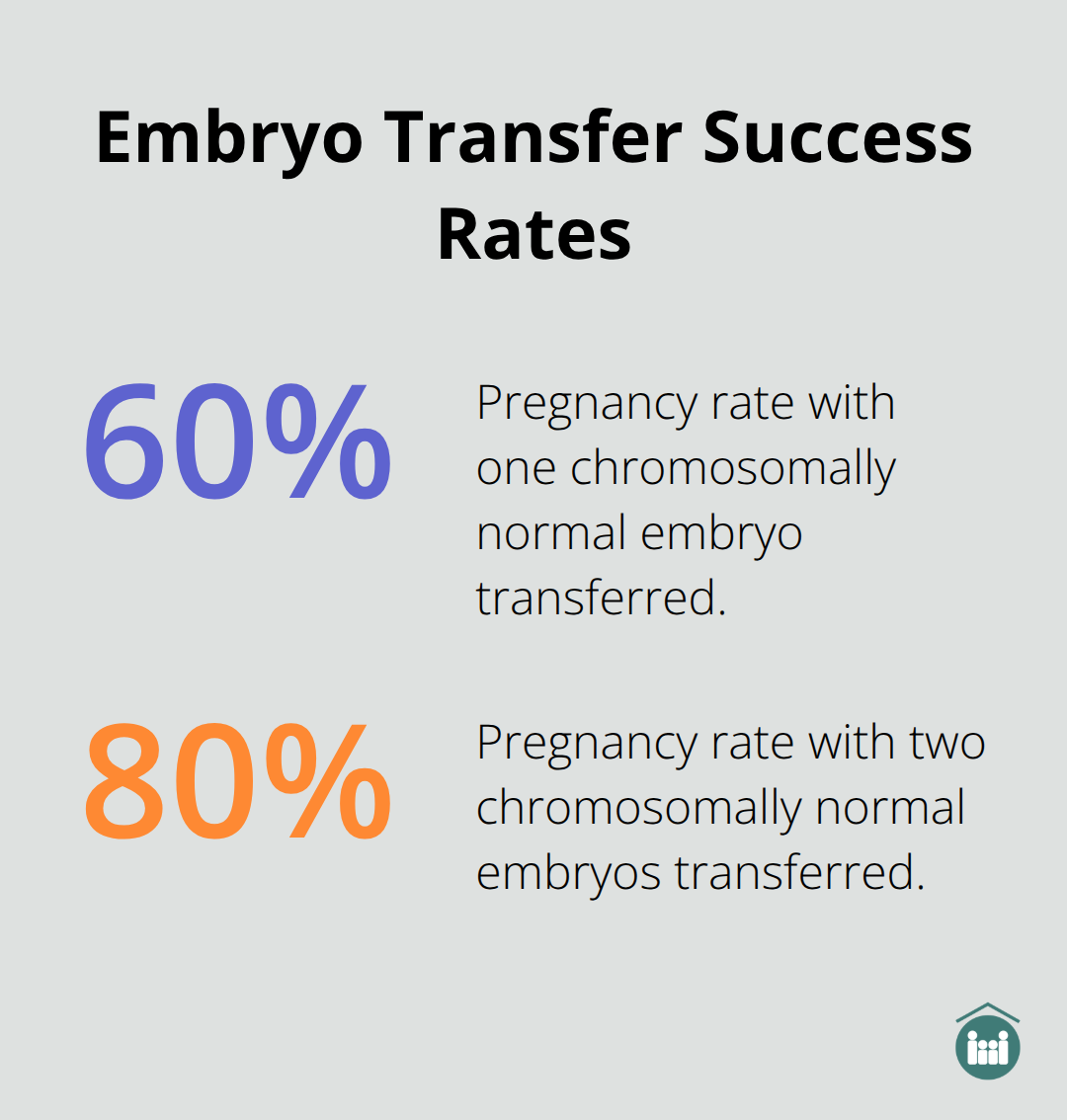 Comparison of pregnancy success rates using one vs. two chromosomally normal embryos. - embryo adoption process