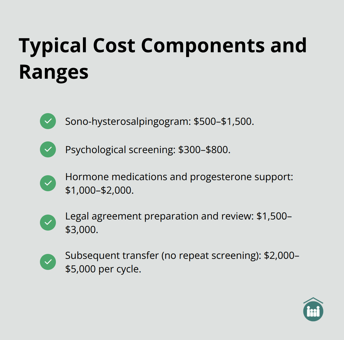 Checklist of key embryo adoption cost items with typical U.S. price ranges.