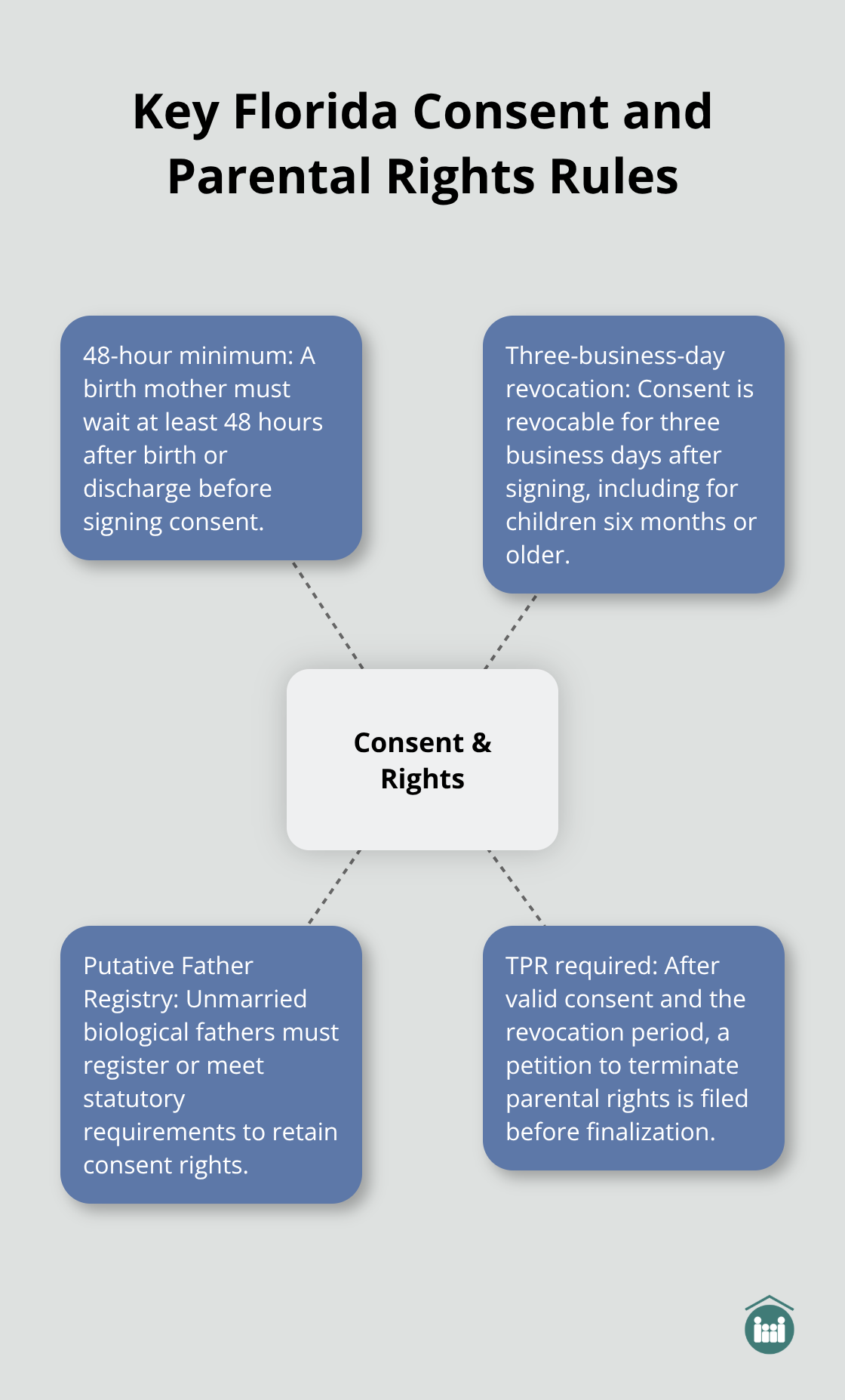 Overview of consent timing and parental rights in Florida adoptions