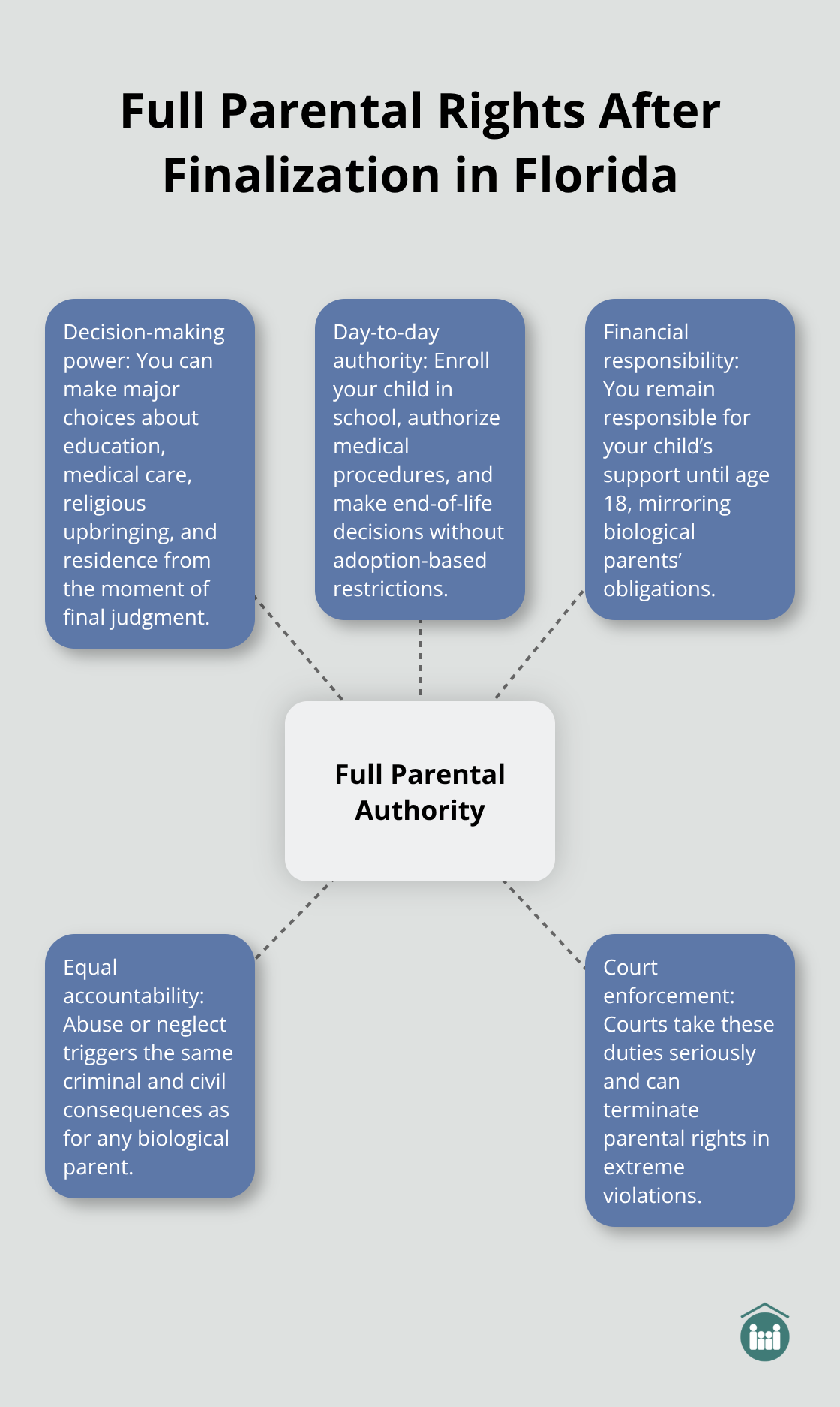 Infographic showing adoptive parents’ rights and obligations in Florida after final judgment. - Florida adoptive family rights