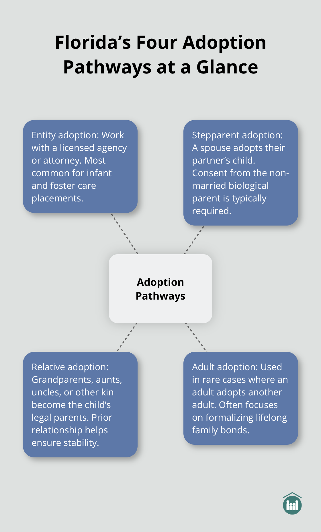Diagram showing Florida’s four adoption pathways with brief explanations for each type. - Florida child adoption services