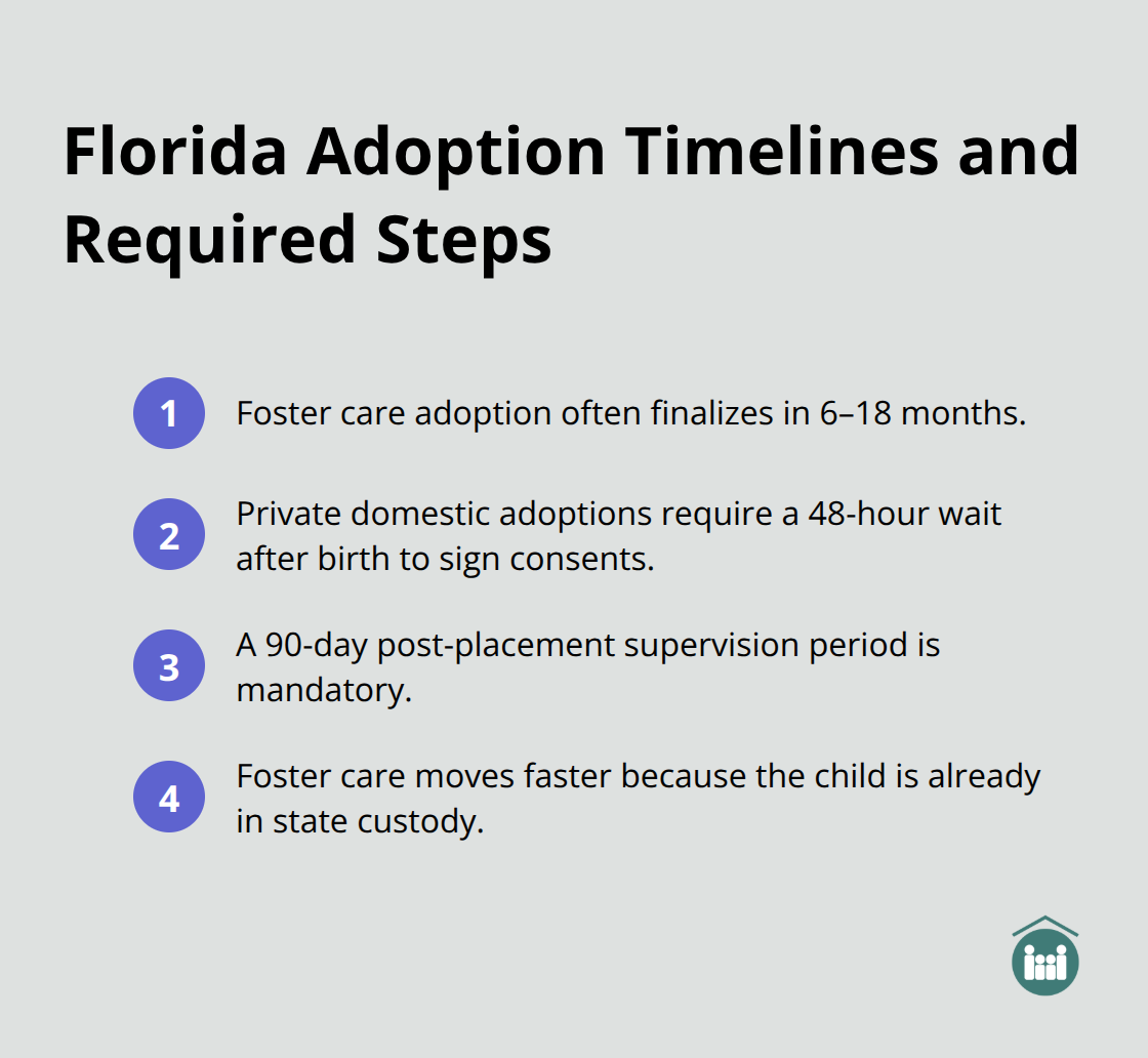 Compact list highlighting key Florida adoption timelines and checkpoints.