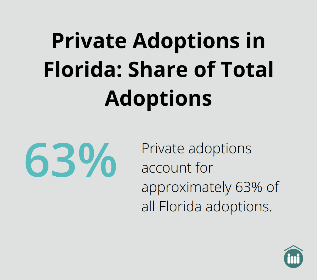 Chart showing that private adoptions make up approximately 63% of all adoptions in Florida. - Florida private adoption options