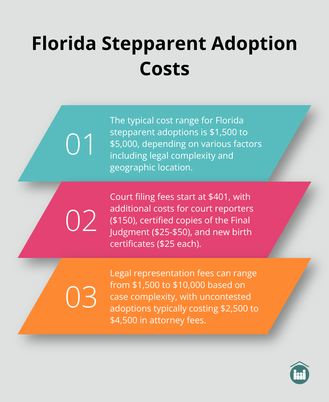Chart displaying the cost range and factors affecting Florida stepparent adoption expenses - florida stepparent adoption cost