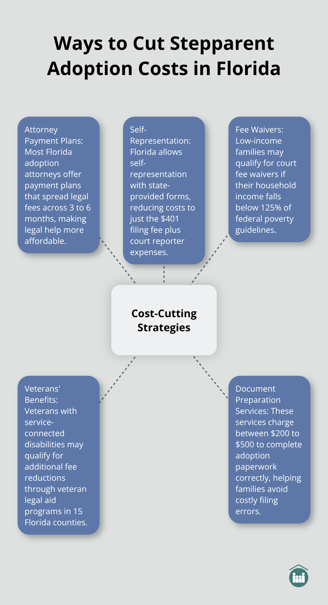 Hub and spoke chart showing various methods to reduce stepparent adoption costs in Florida