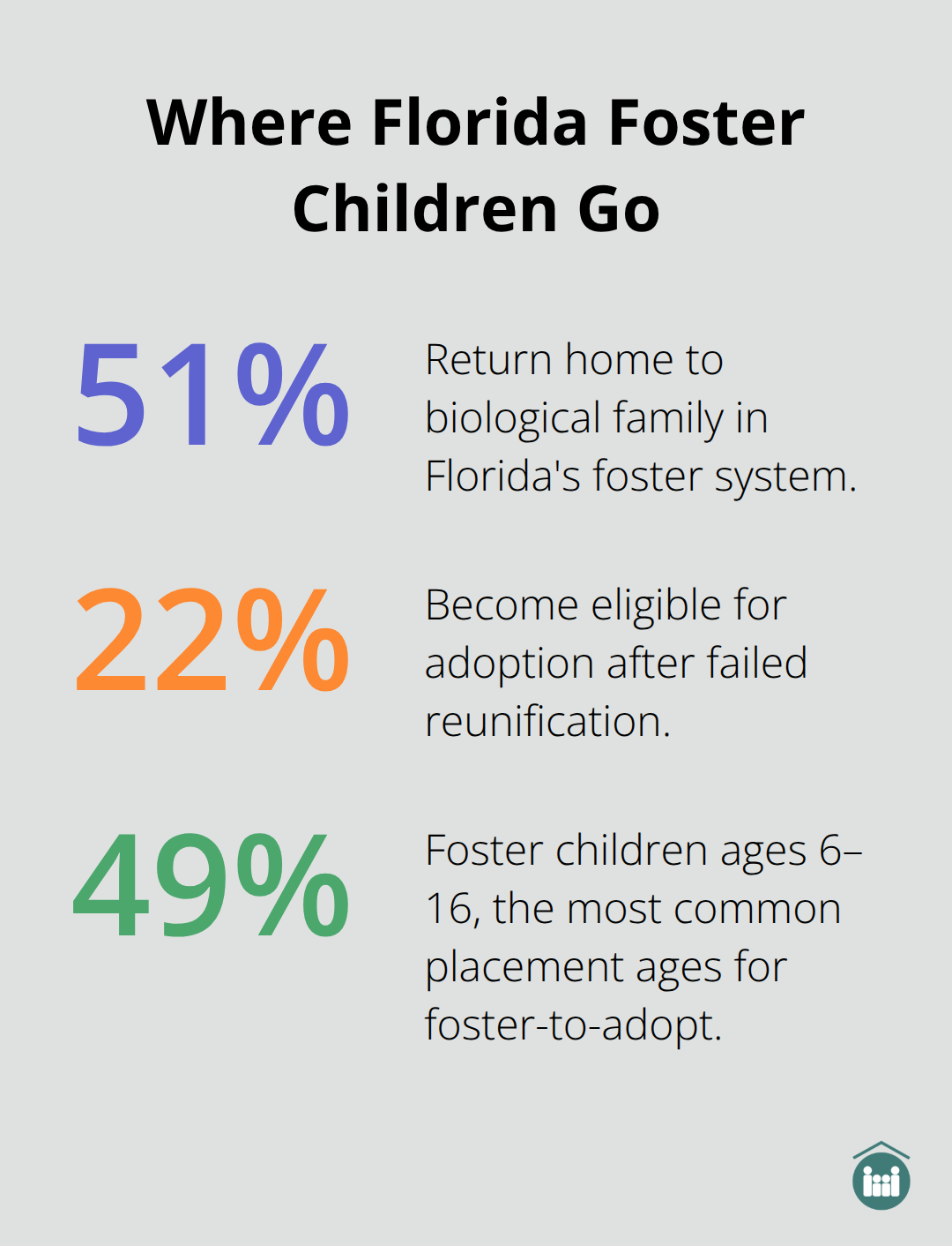 Percentages showing reunification, adoption eligibility, and common age range in Florida foster care.