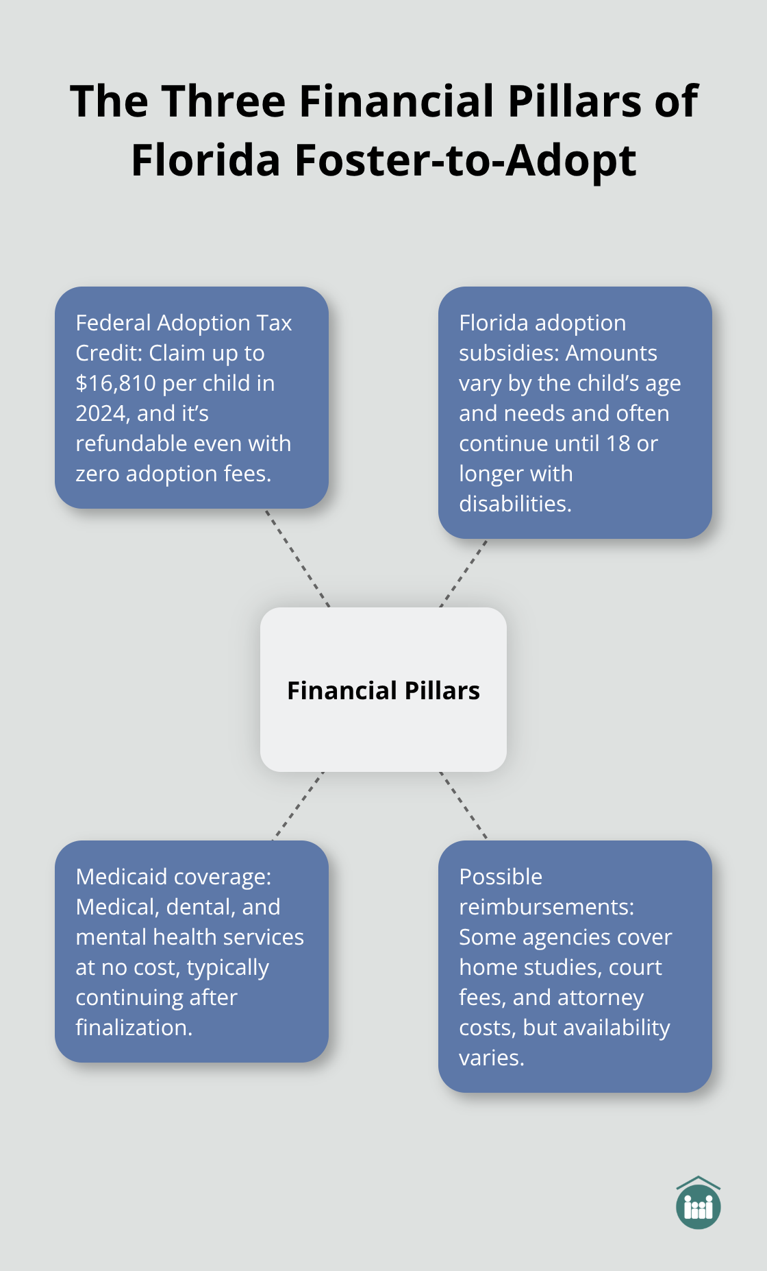 Hub-and-spoke showing the tax credit, state subsidies, Medicaid, and possible reimbursements. - Foster adoption Florida