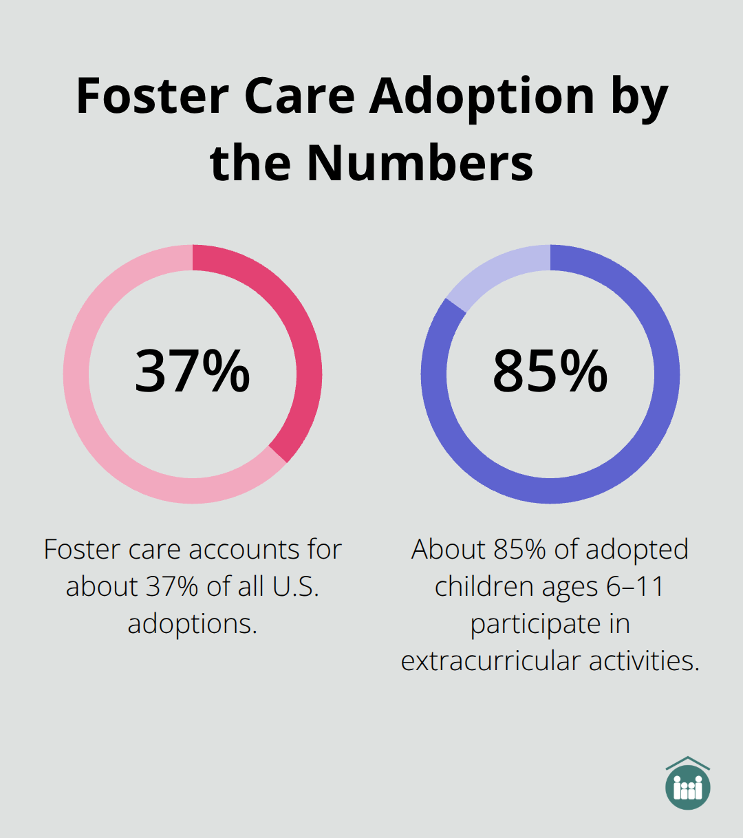 Key percentages on foster care adoptions and adopted children’s activities in the U.S.