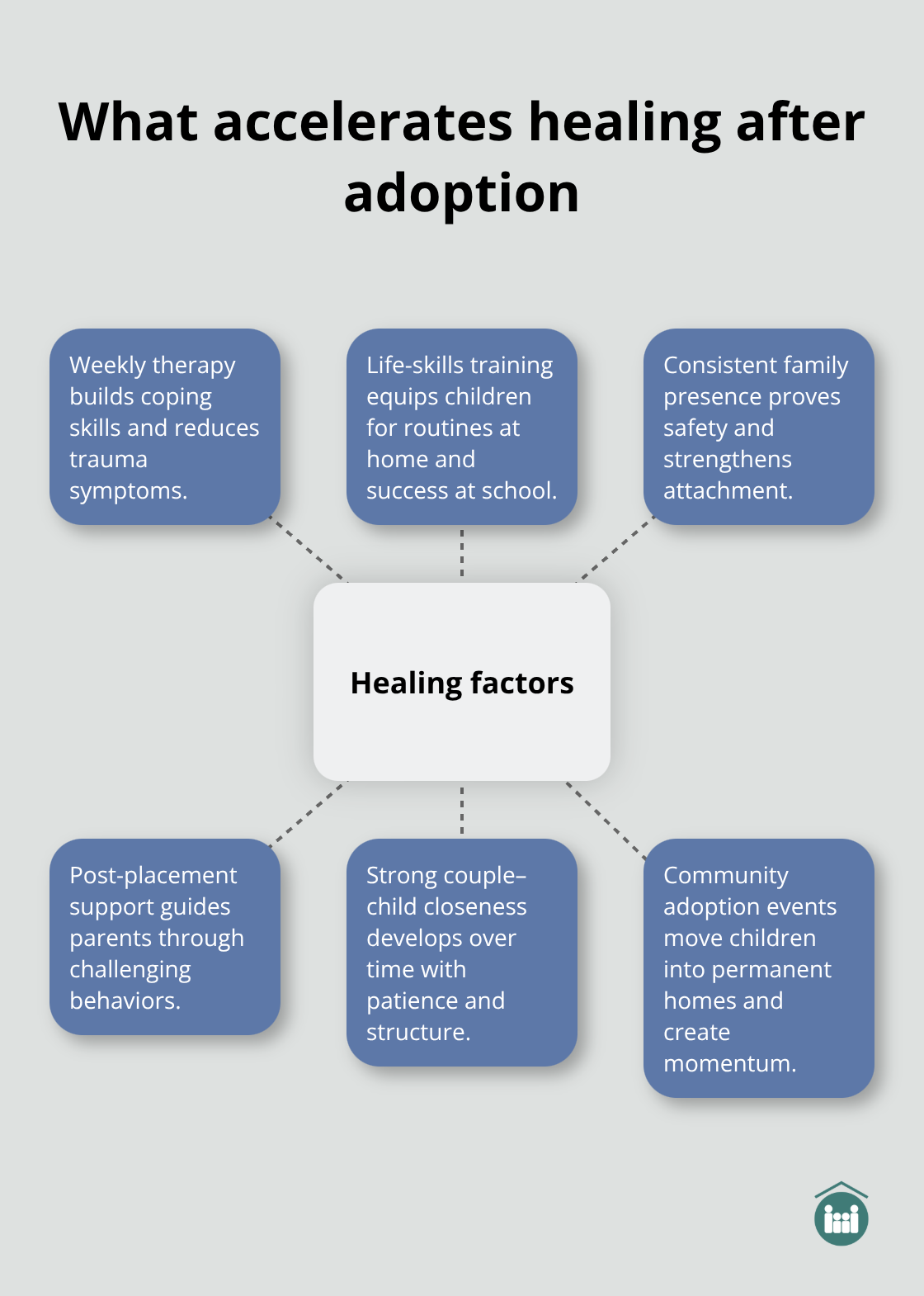 Hub-and-spoke visualization of the key factors that speed healing and attachment. - foster care adoption success stories