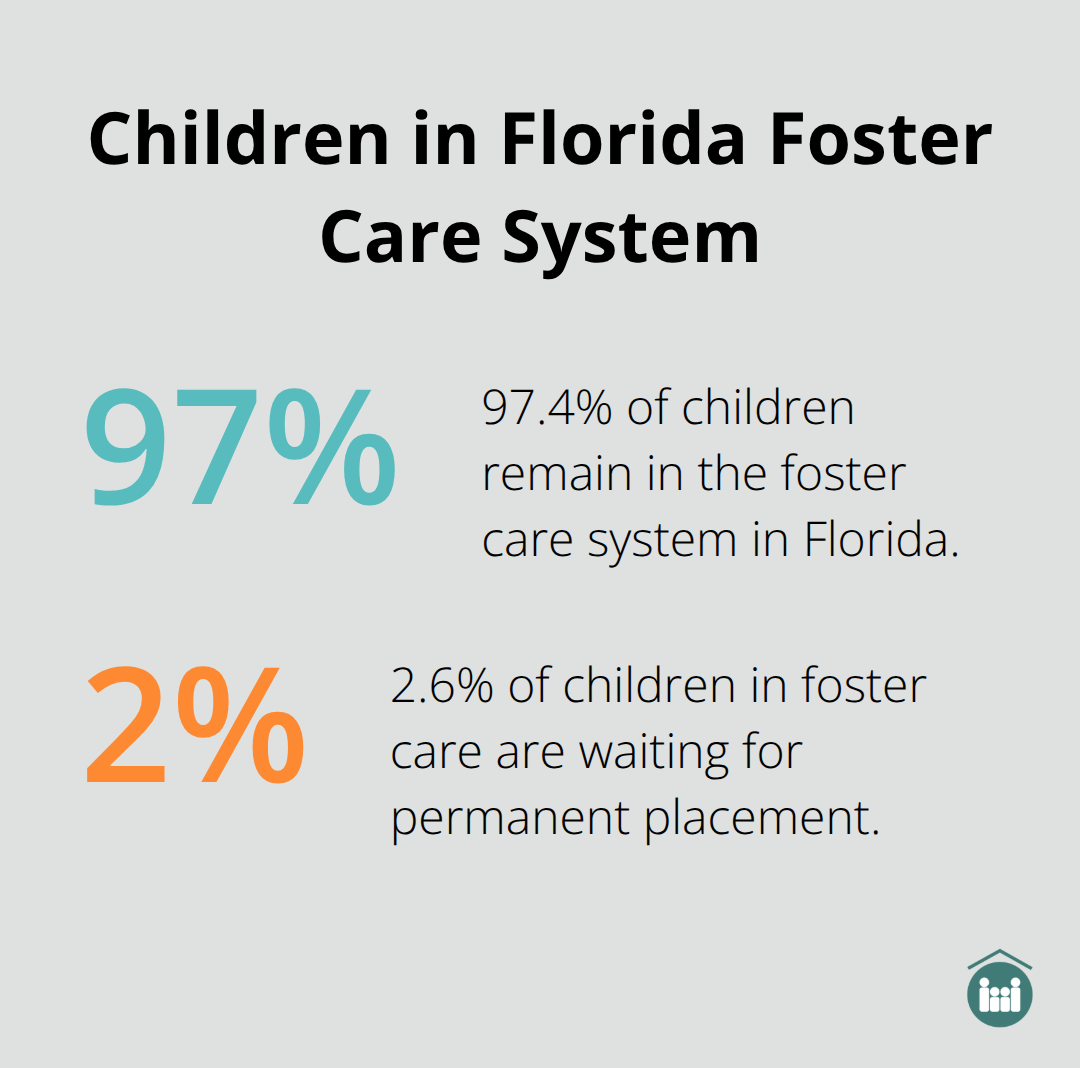 Pie chart showing 97.4% of children in foster care and 2.6% waiting for permanent placement in Florida
