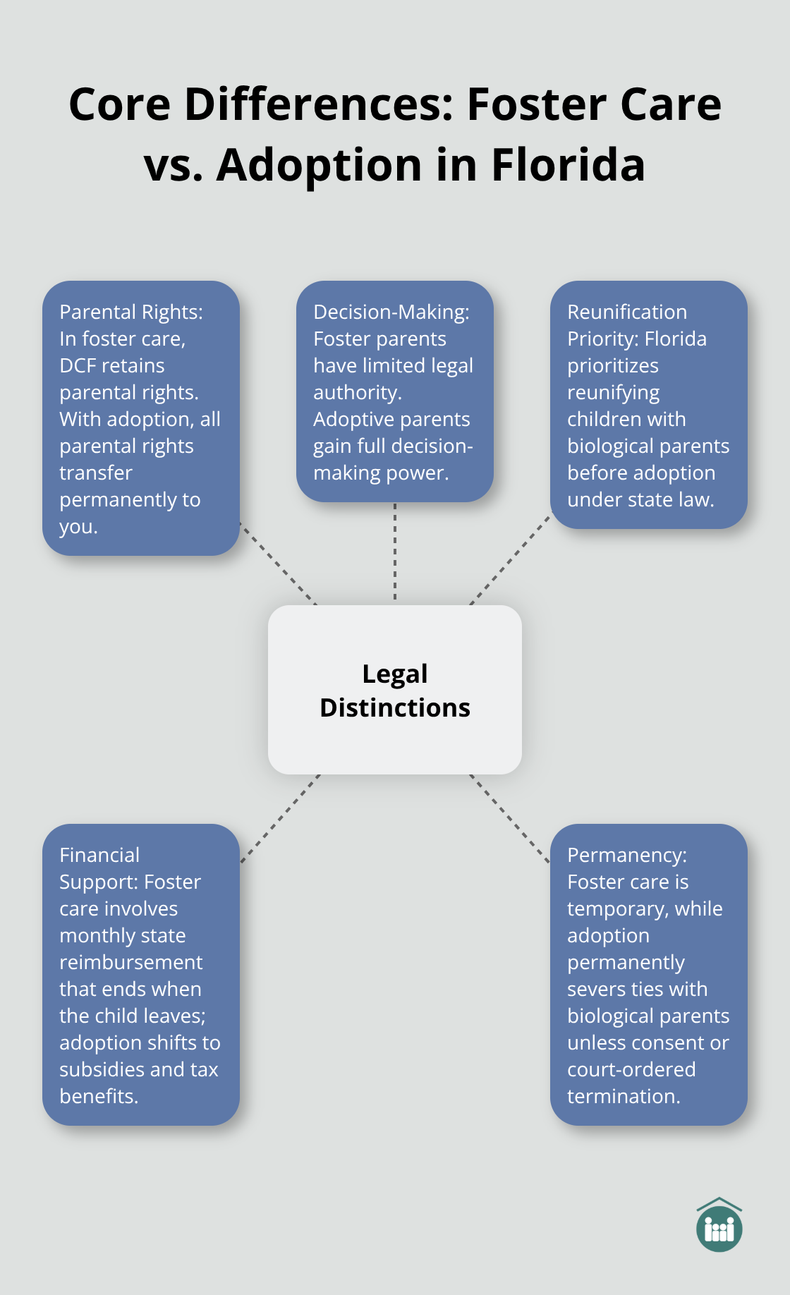 Infographic showing key legal differences between foster care and adoption in Florida. - foster care to adoption process