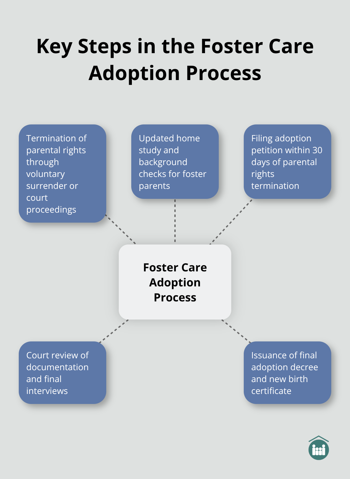 Hub and spoke chart showing the main steps in the foster care adoption process in Florida - foster care to adoption process