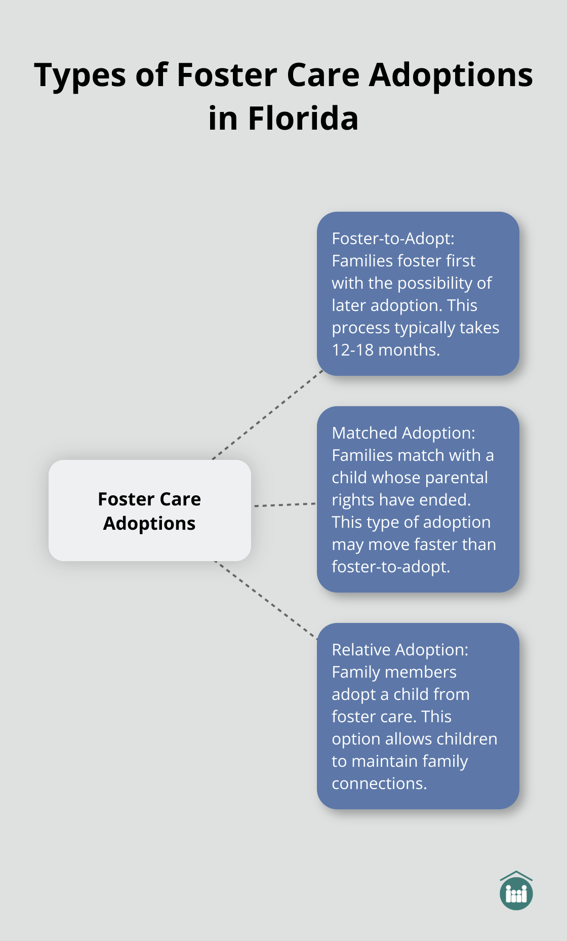 A hub and spoke diagram showing three types of foster care adoptions in Florida: foster-to-adopt, matched adoption, and relative adoption.