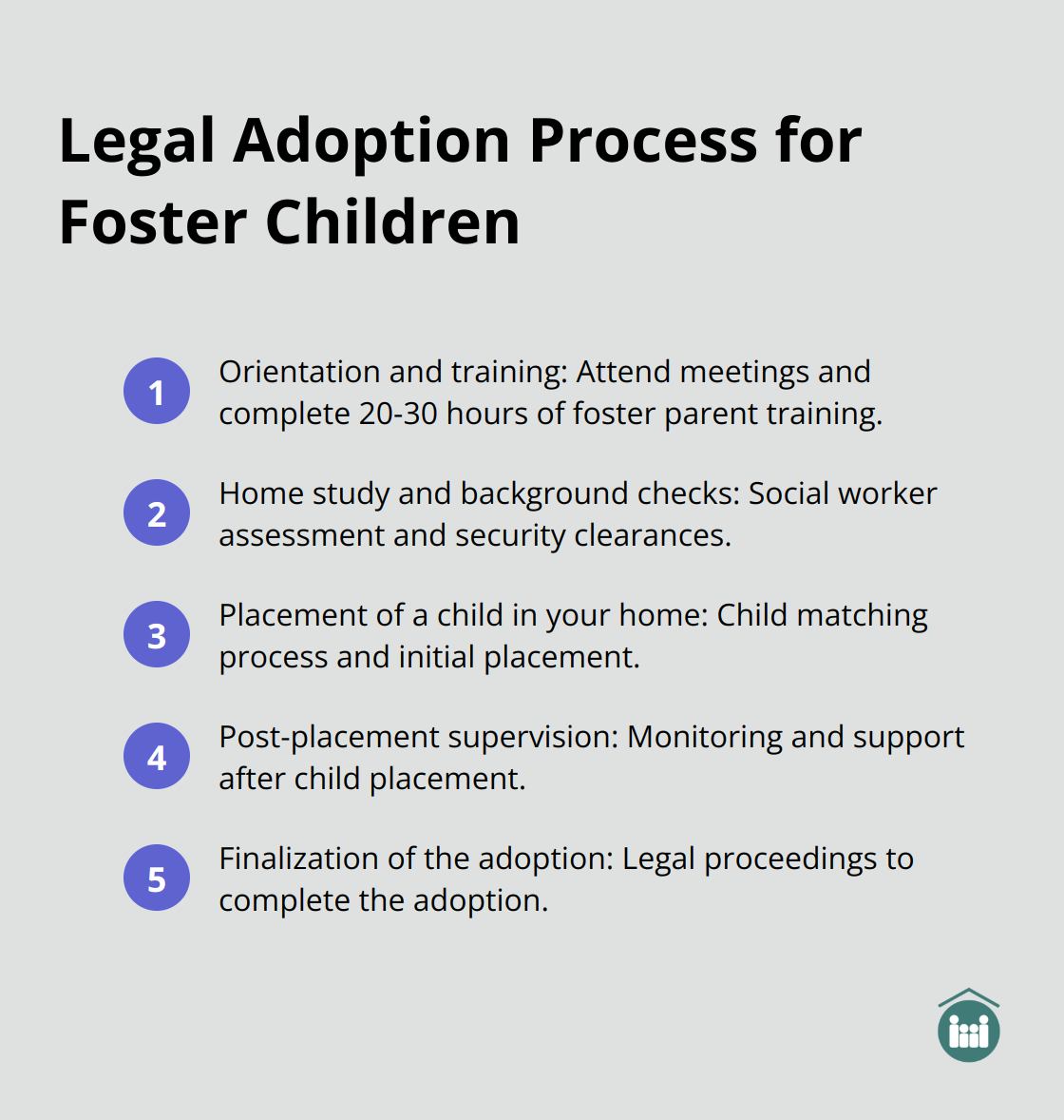 An ordered list showing the five steps in the legal adoption process for foster children: orientation and training, home study and background checks, child placement, post-placement supervision, and adoption finalization. - foster child adoption Boca Raton Florida